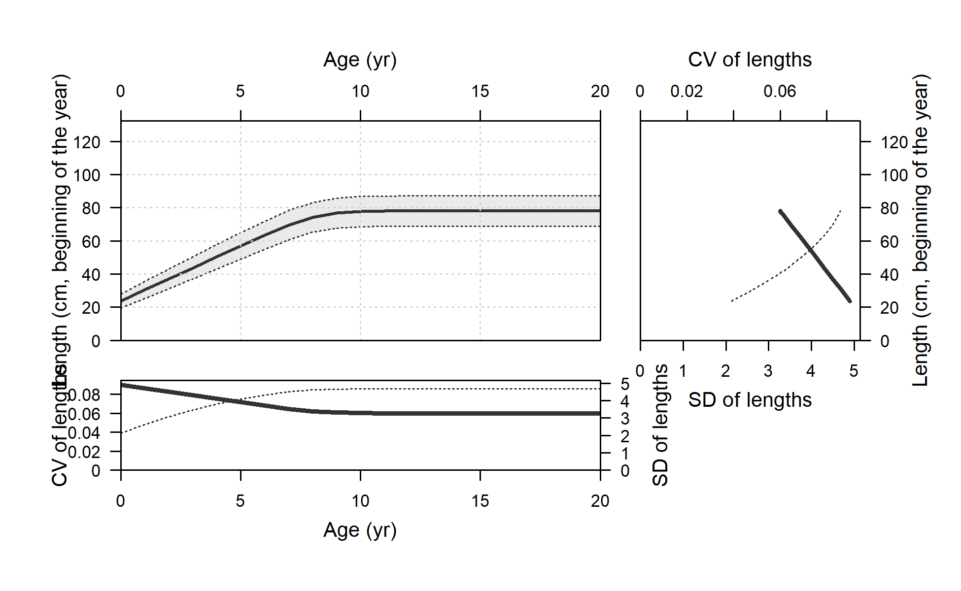 Length at age (top-left panel) with CV (thick line) and SD (thin line) of length at age shown in top-right and lower-left panels