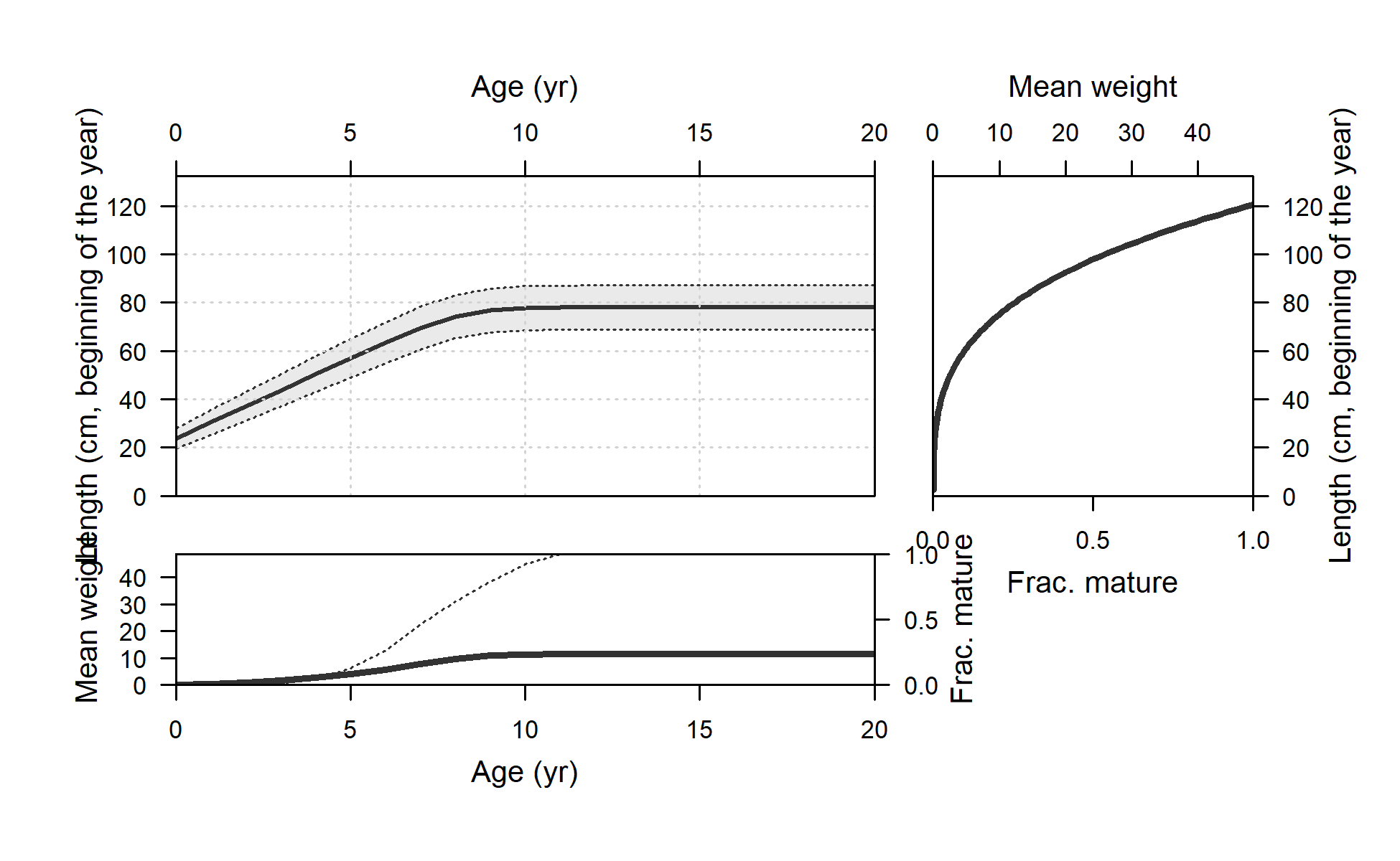 Length at age (top-left panel) with weight (thick line) and maturity (thin line) shown in top-right and lower-left panels