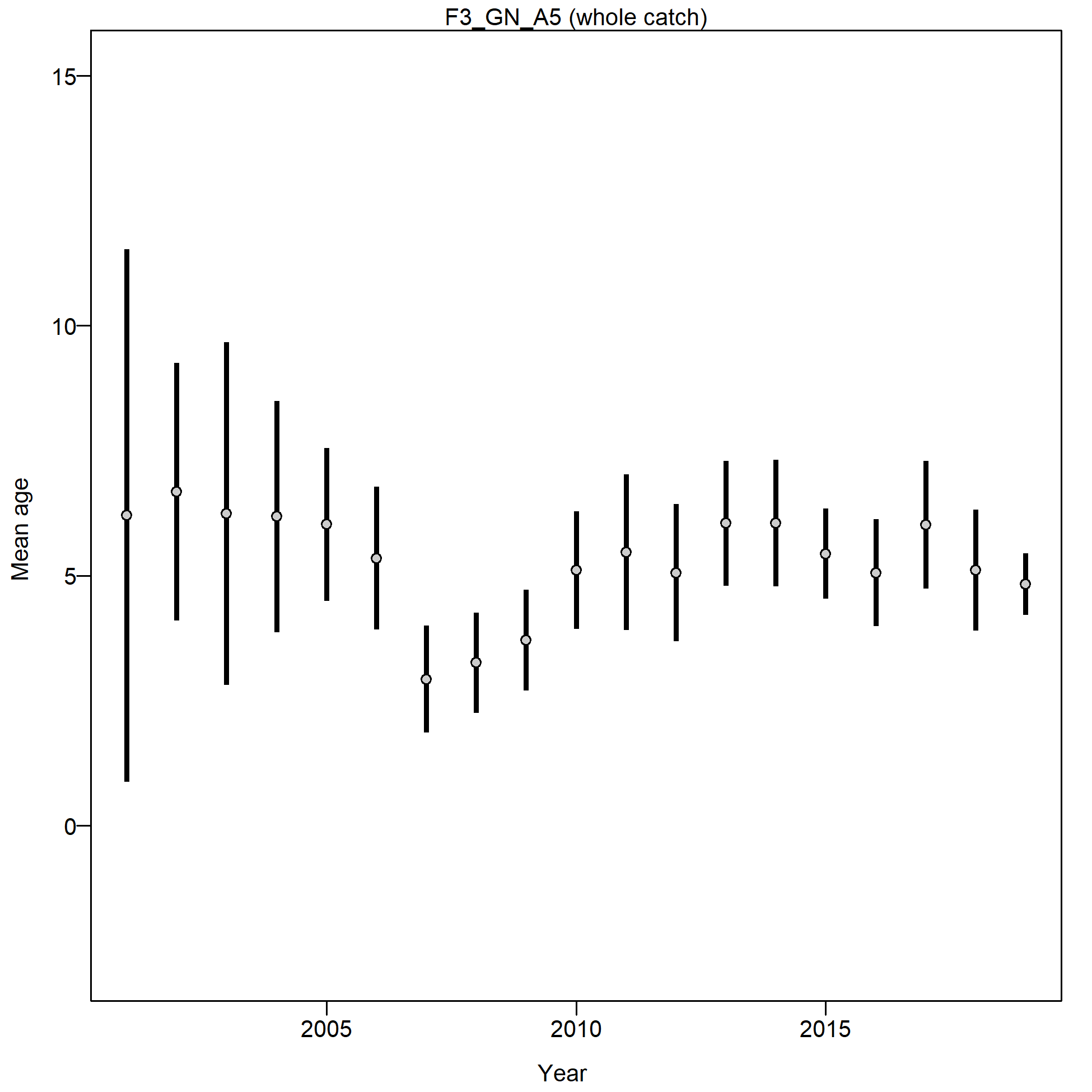 Mean age for F3_GN_A5 with 95% confidence intervals based on current samples sizes.