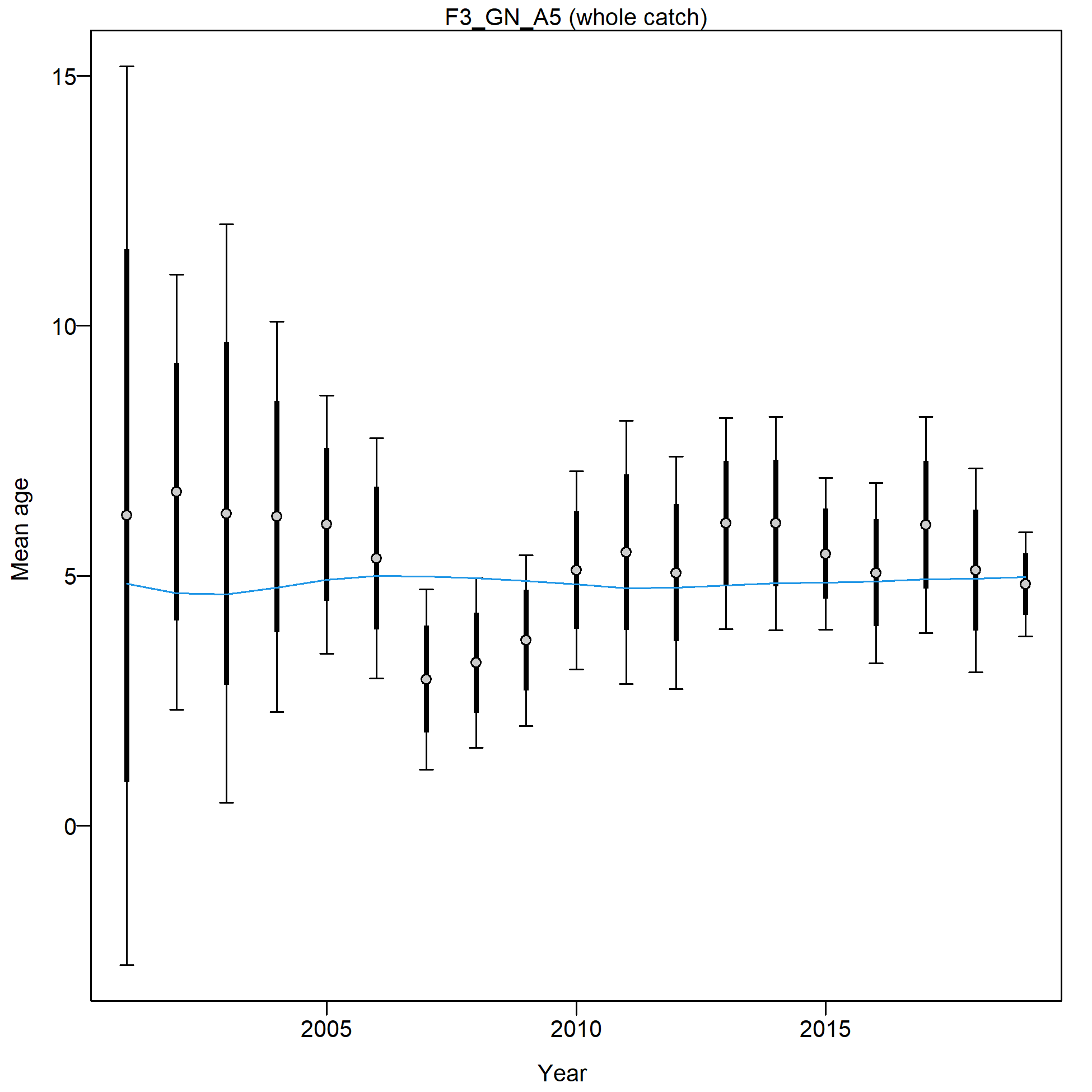 Mean age for F3_GN_A5 with 95% confidence intervals based on current samples sizes.
