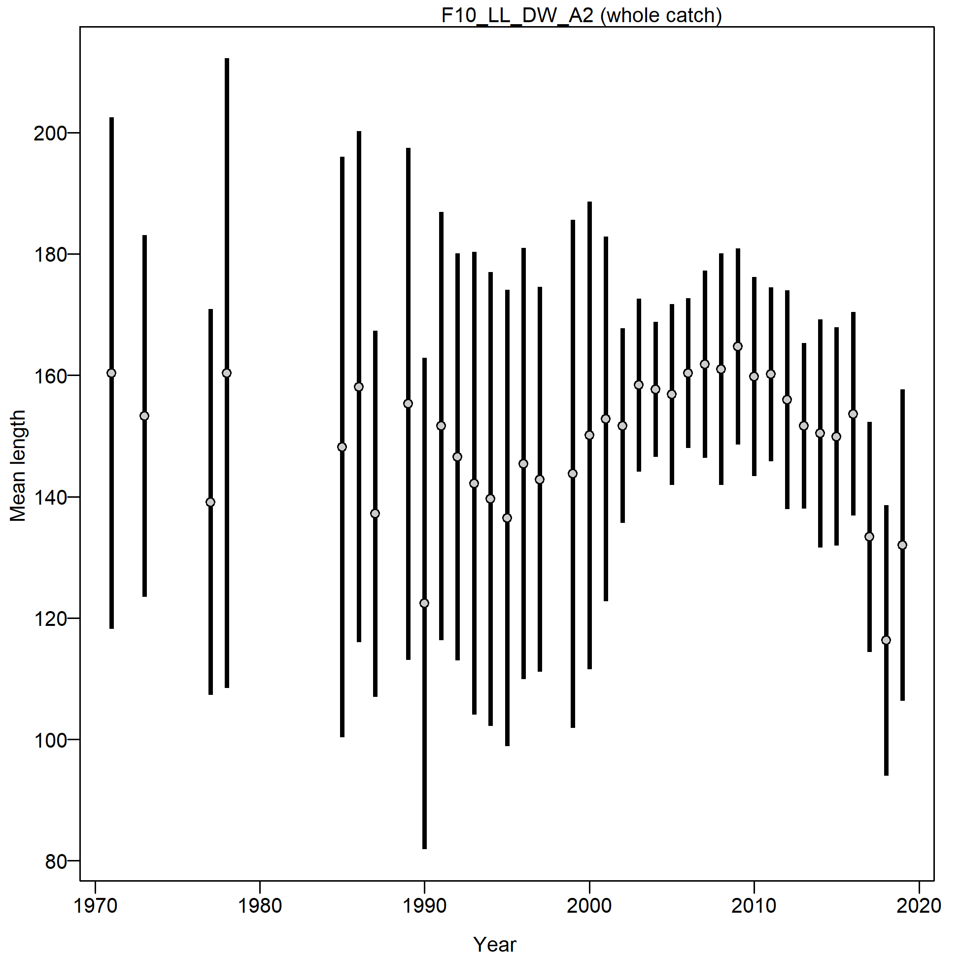 Mean length for F10_LL_DW_A2 with 95% confidence intervals based on current samples sizes.