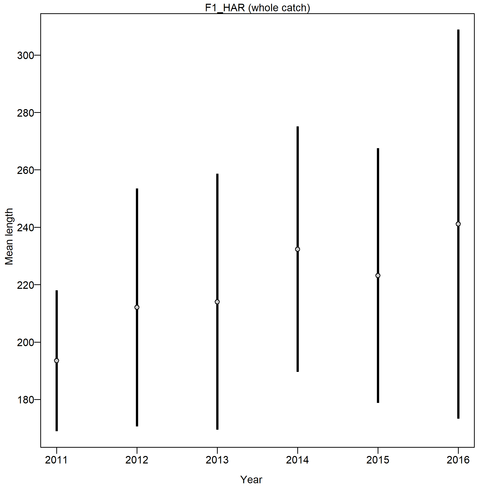 Mean length for F1_HAR with 95% confidence intervals based on current samples sizes.