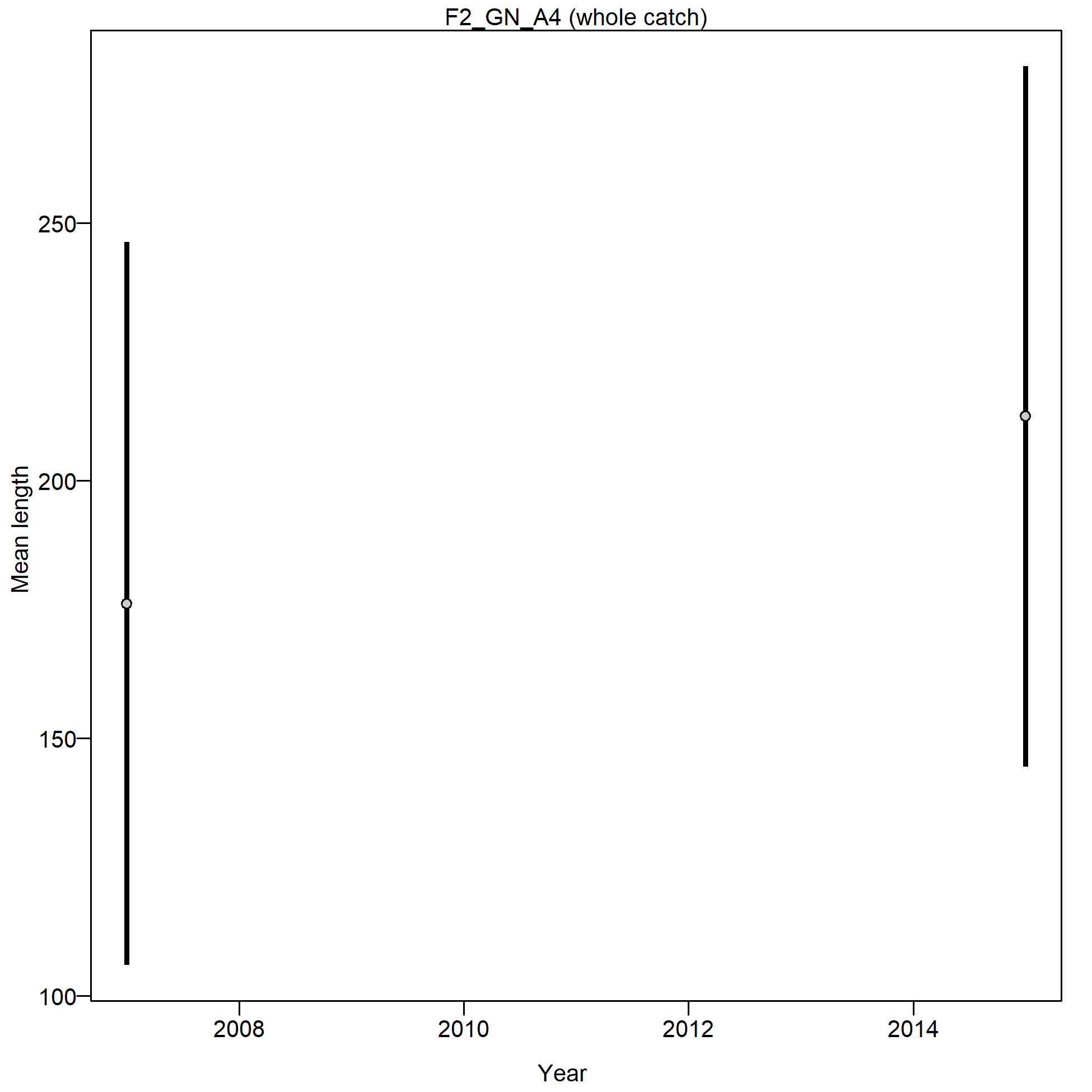 Mean length for F2_GN_A4 with 95% confidence intervals based on current samples sizes.