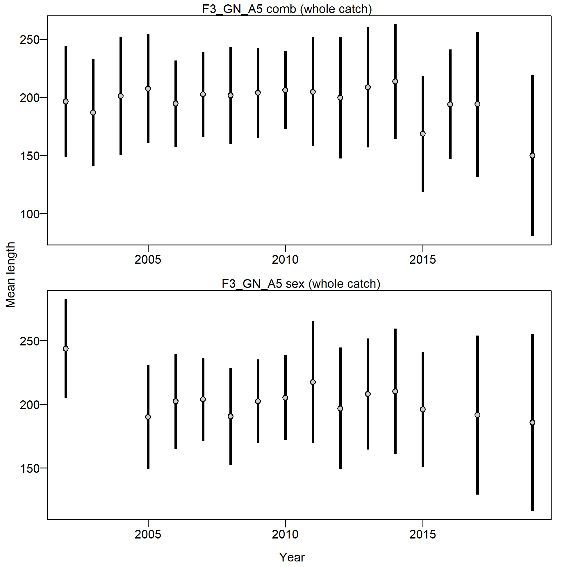 Mean length for F3_GN_A5 with 95% confidence intervals based on current samples sizes.
