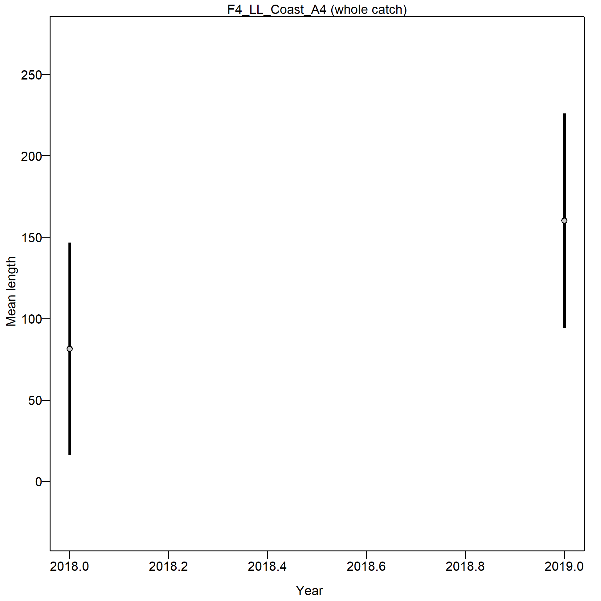 Mean length for F4_LL_Coast_A4 with 95% confidence intervals based on current samples sizes.