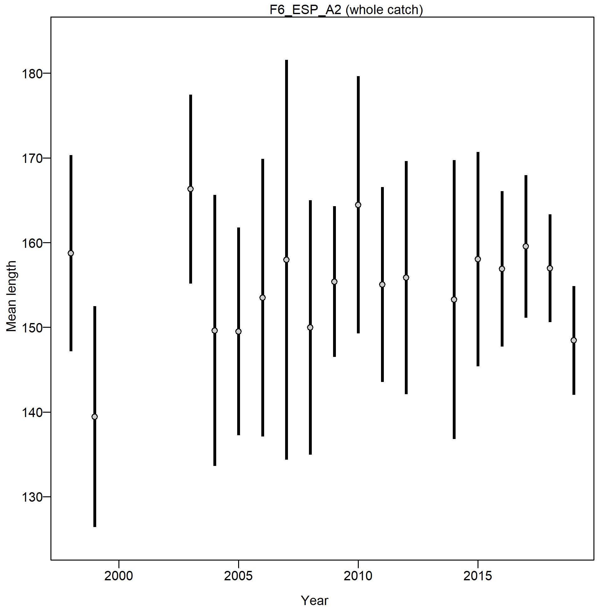 Mean length for F6_ESP_A2 with 95% confidence intervals based on current samples sizes.