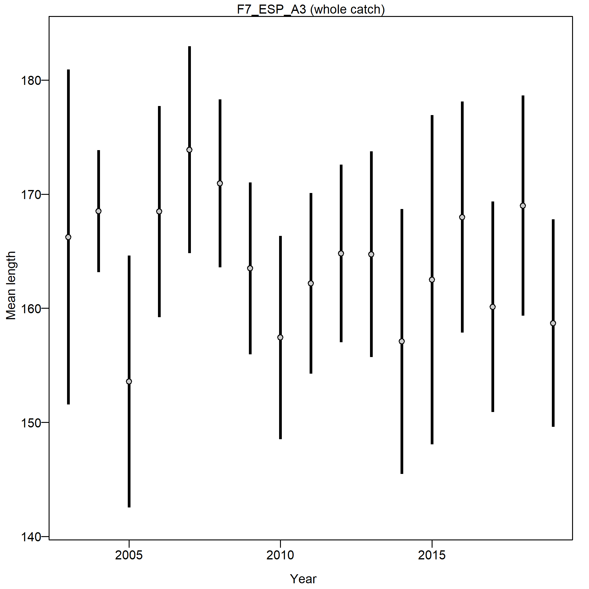 Mean length for F7_ESP_A3 with 95% confidence intervals based on current samples sizes.