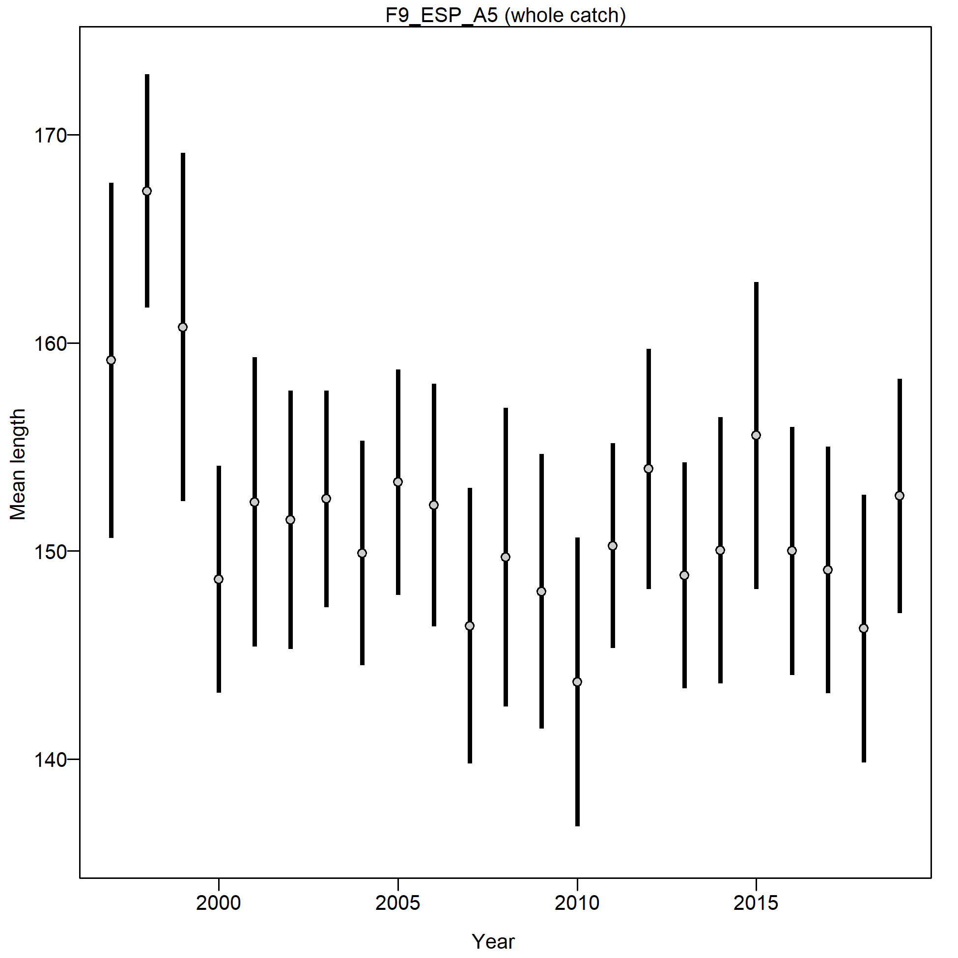 Mean length for F9_ESP_A5 with 95% confidence intervals based on current samples sizes.
