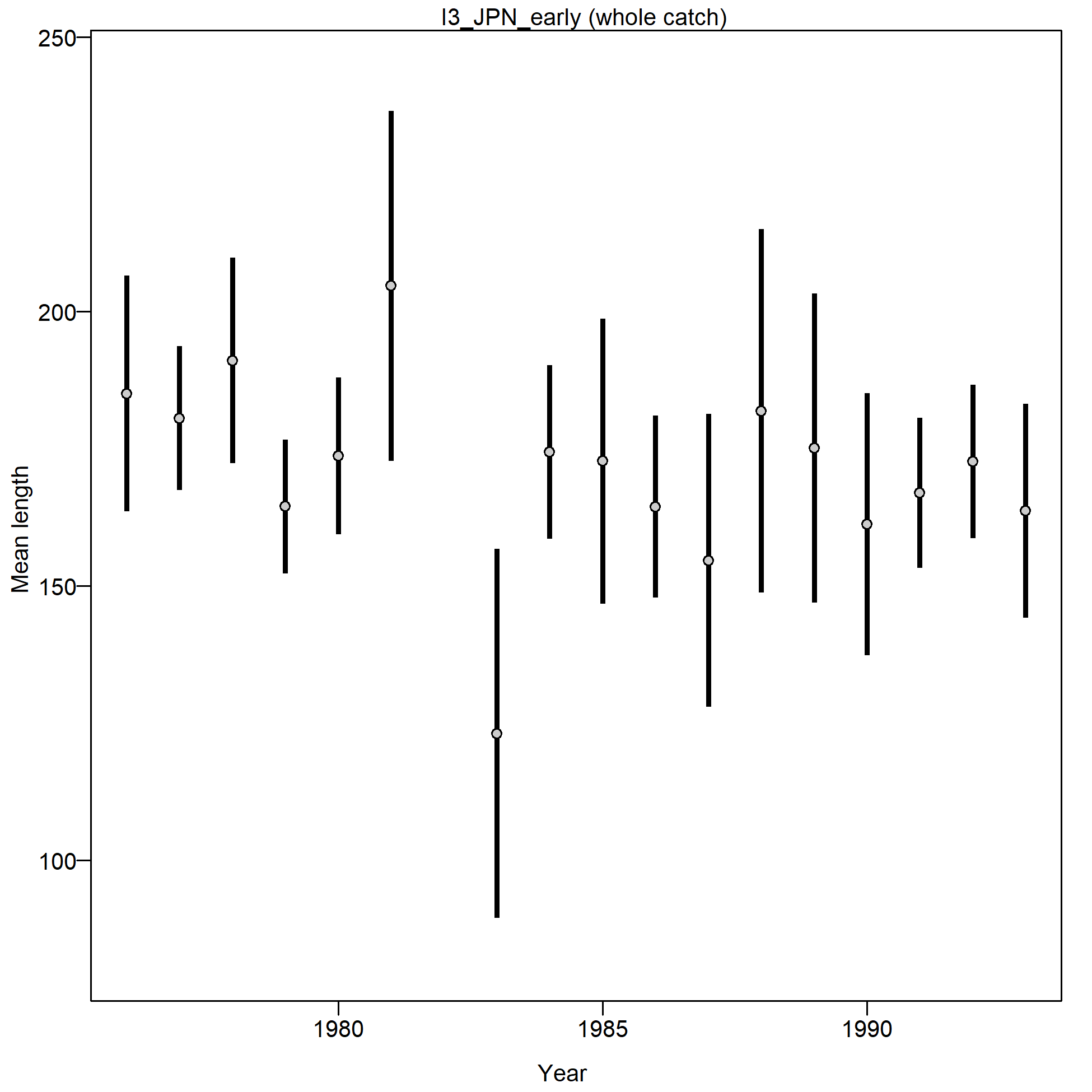 Mean length for I3_JPN_early with 95% confidence intervals based on current samples sizes.