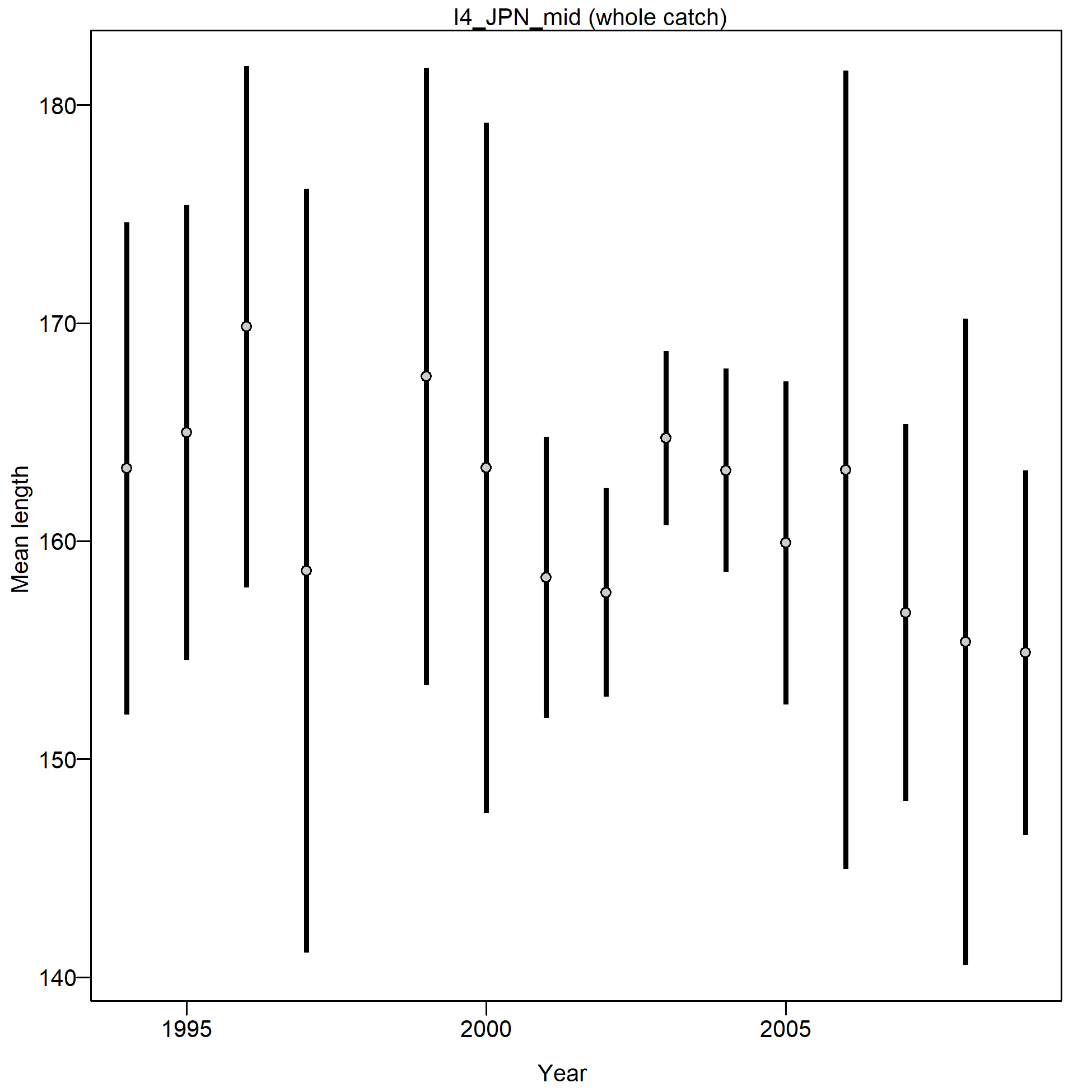Mean length for I4_JPN_mid with 95% confidence intervals based on current samples sizes.