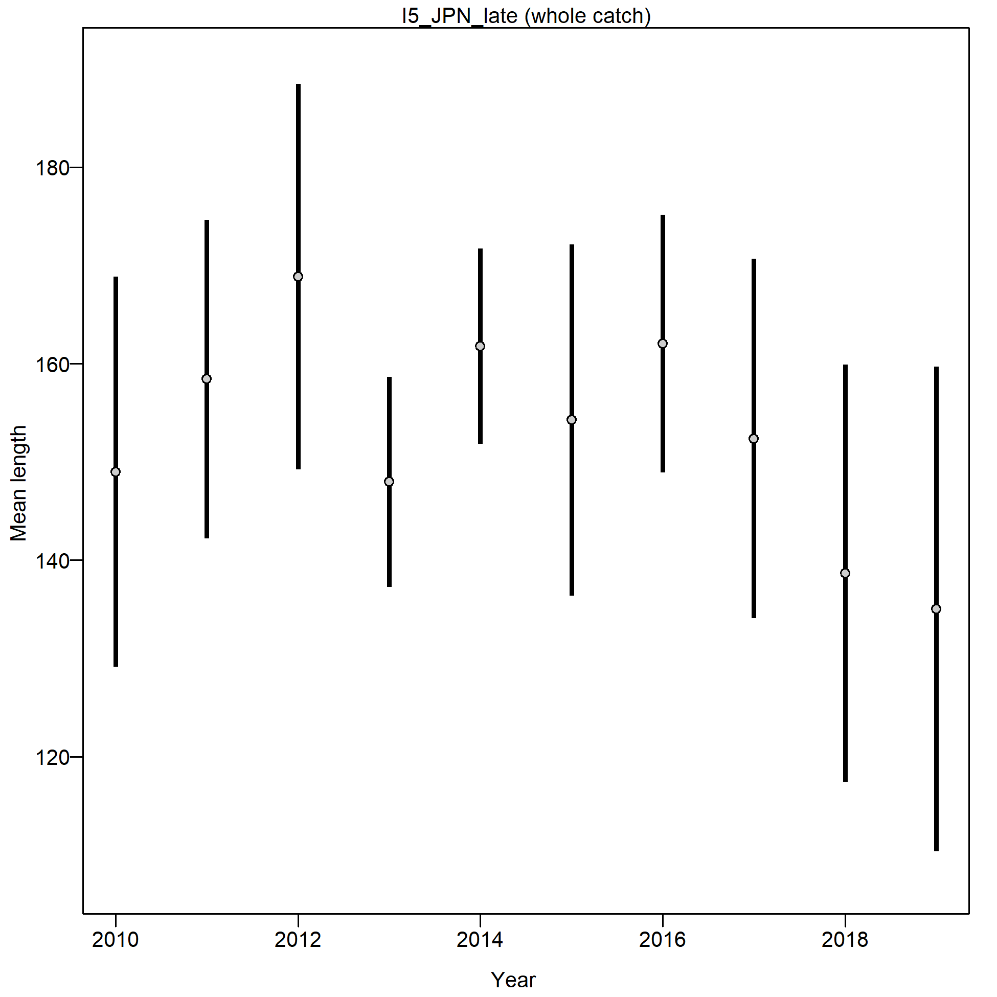 Mean length for I5_JPN_late with 95% confidence intervals based on current samples sizes.