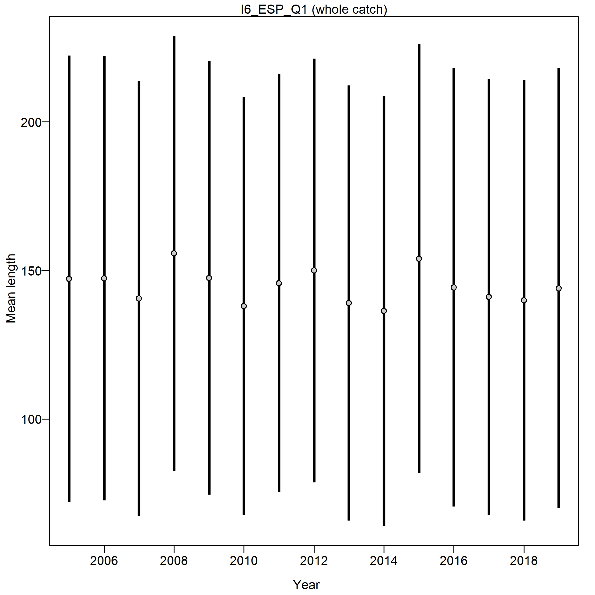 Mean length for I6_ESP_Q1 with 95% confidence intervals based on current samples sizes.