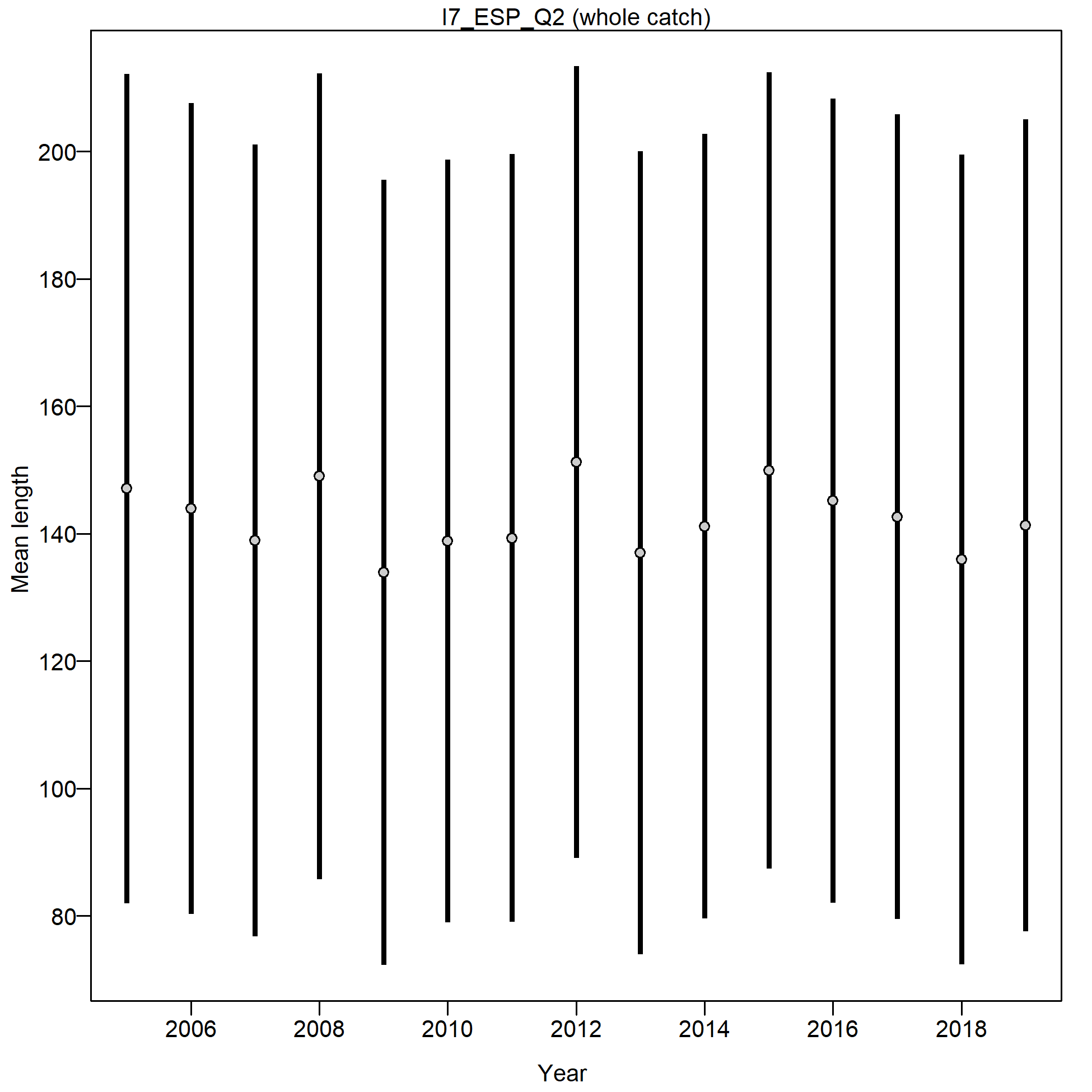 Mean length for I7_ESP_Q2 with 95% confidence intervals based on current samples sizes.