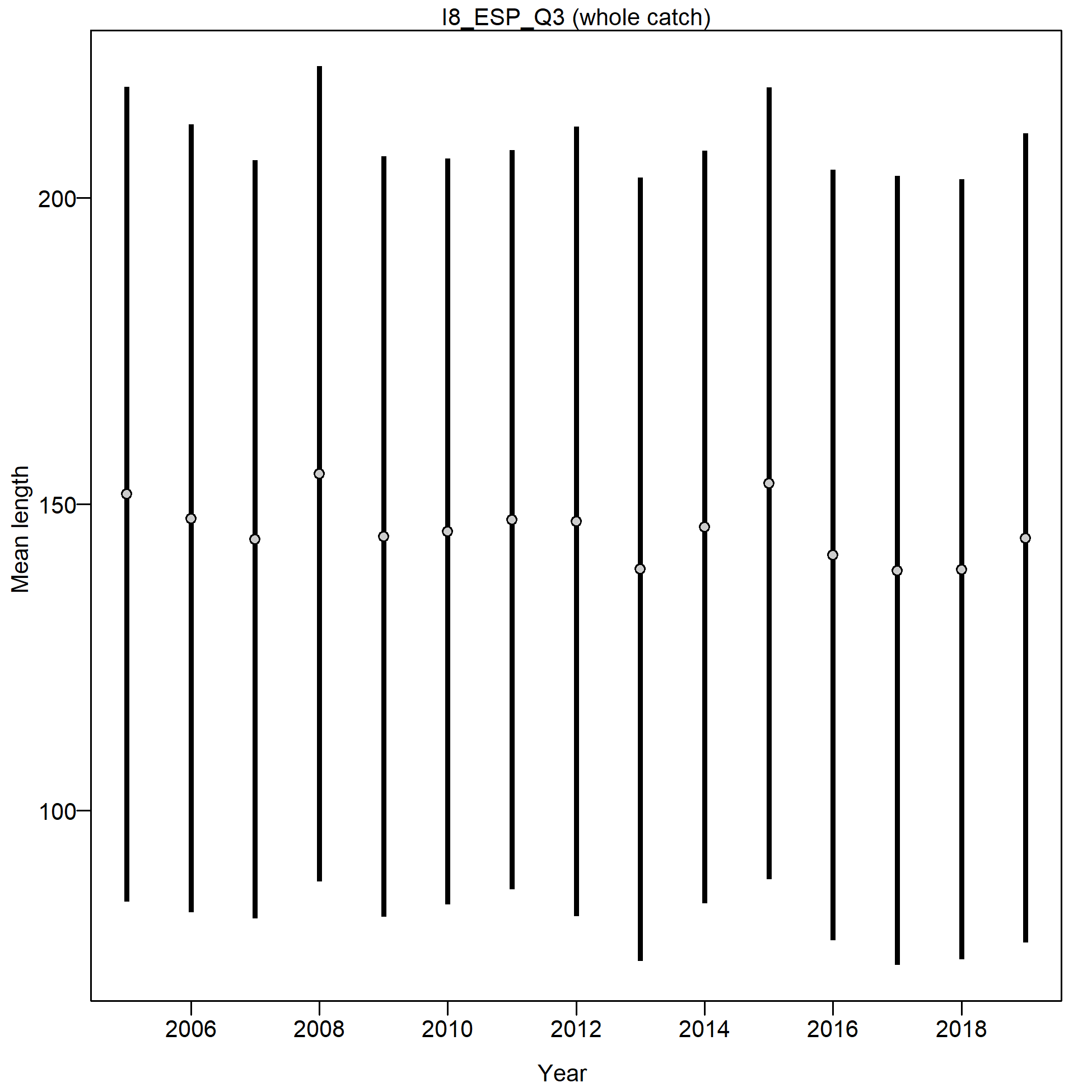 Mean length for I8_ESP_Q3 with 95% confidence intervals based on current samples sizes.