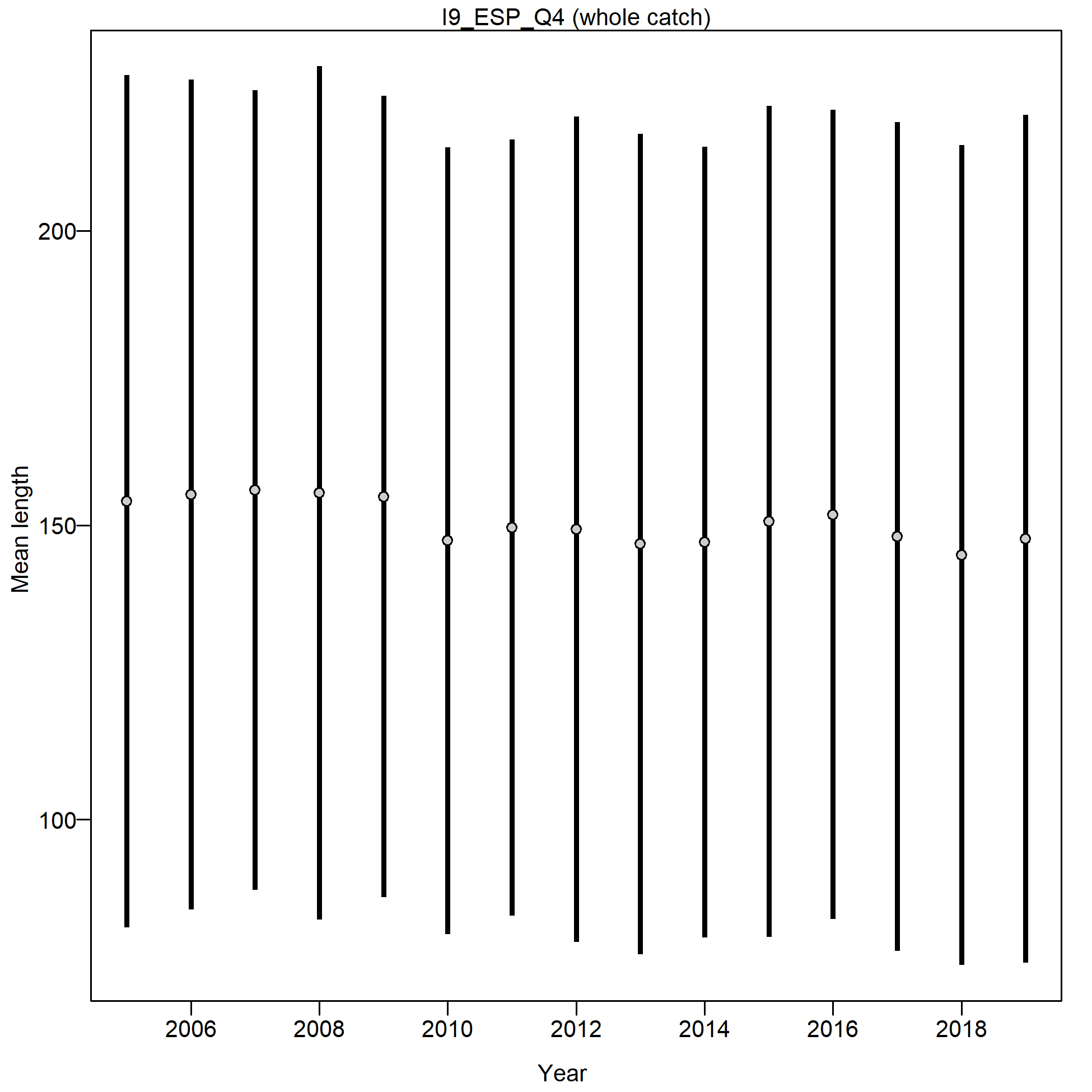 Mean length for I9_ESP_Q4 with 95% confidence intervals based on current samples sizes.