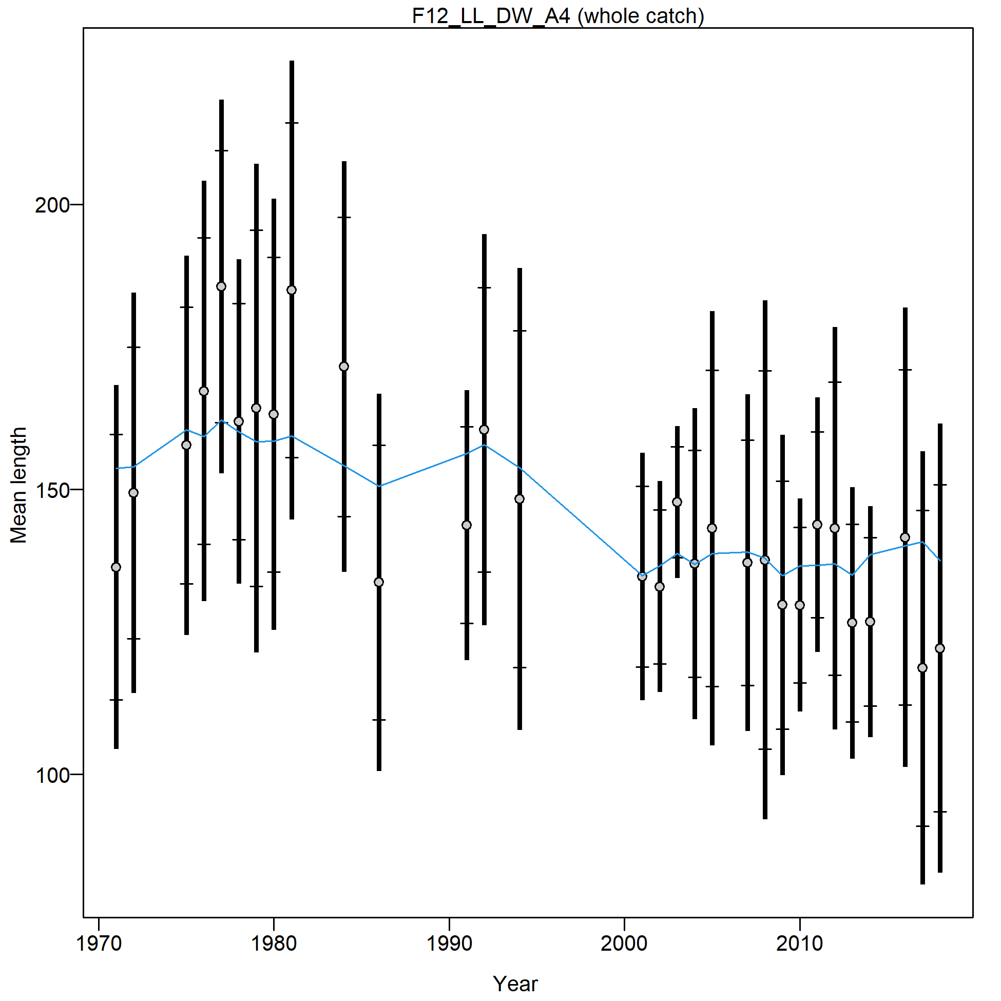 Mean length for F12_LL_DW_A4 with 95% confidence intervals based on current samples sizes.