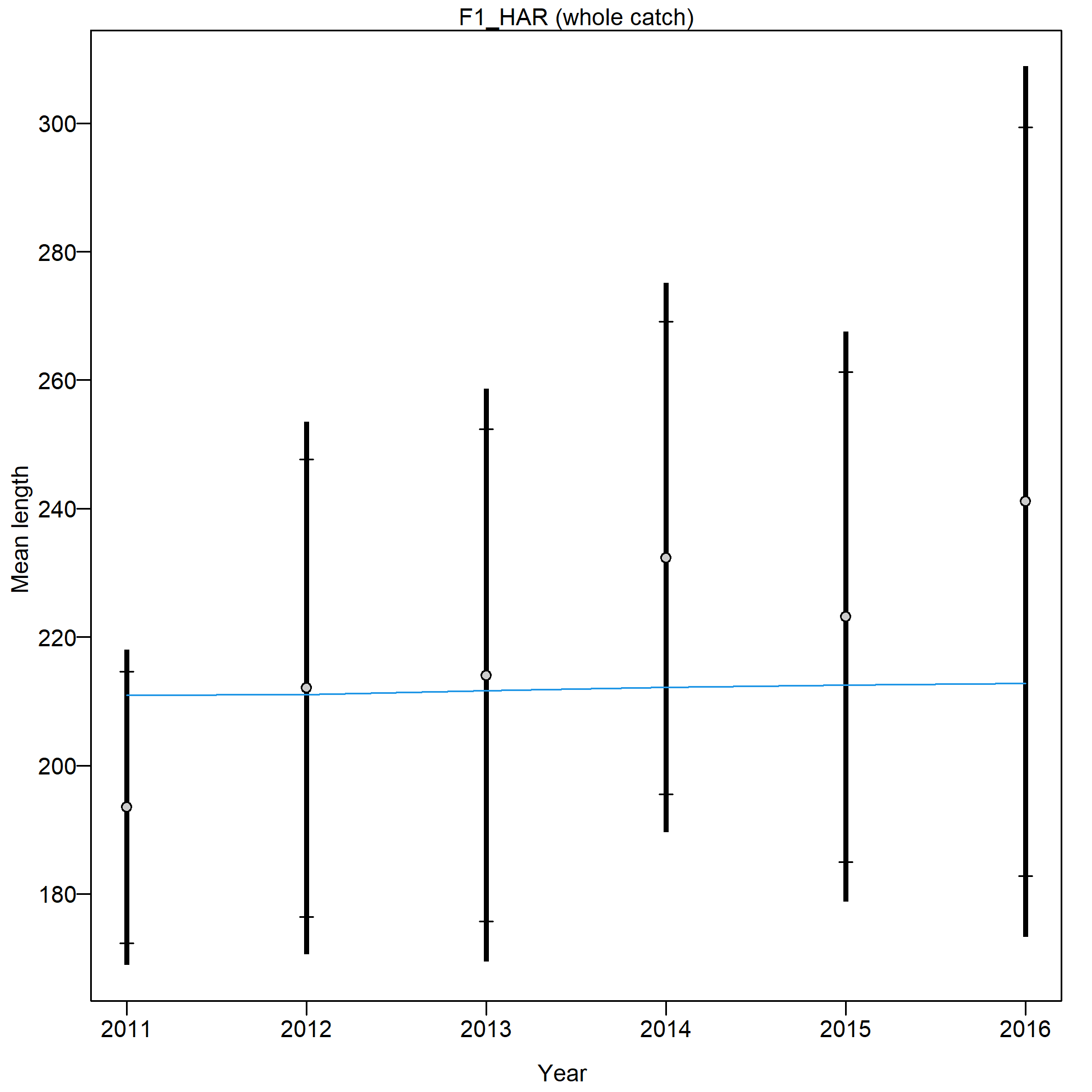 Mean length for F1_HAR with 95% confidence intervals based on current samples sizes.