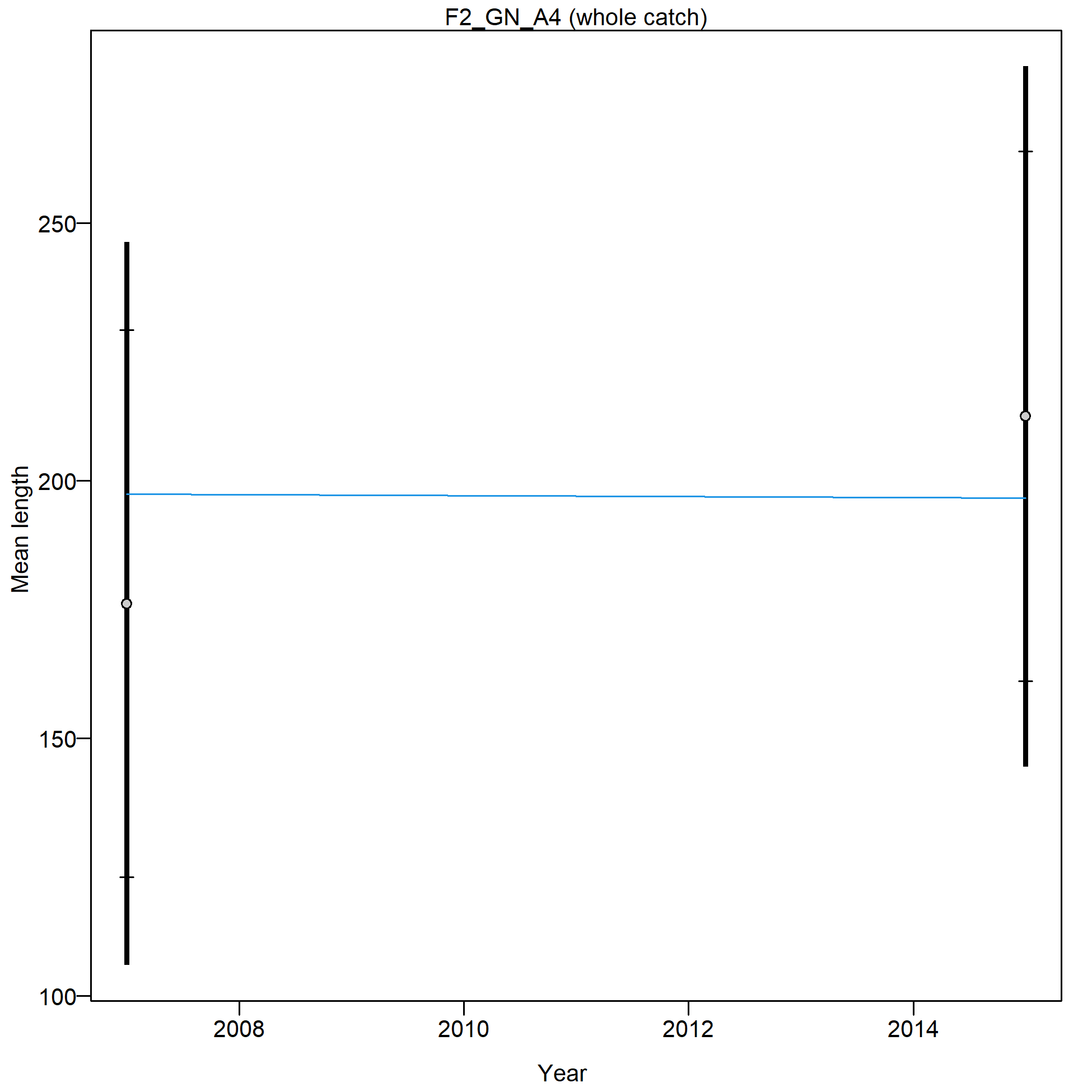 Mean length for F2_GN_A4 with 95% confidence intervals based on current samples sizes.