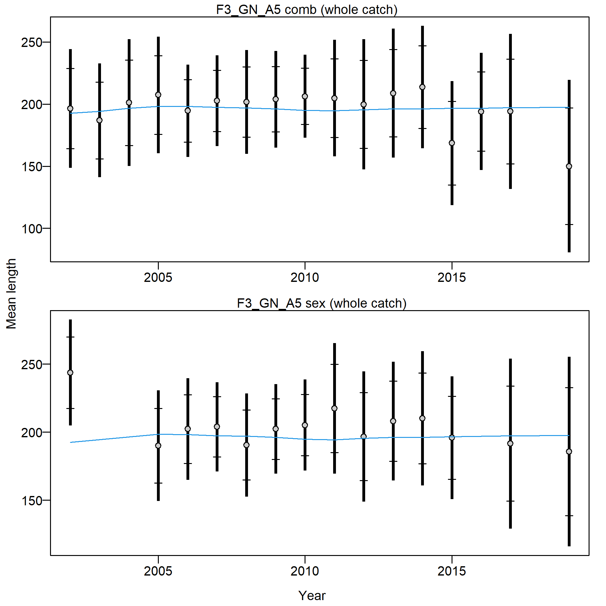 Mean length for F3_GN_A5 with 95% confidence intervals based on current samples sizes.