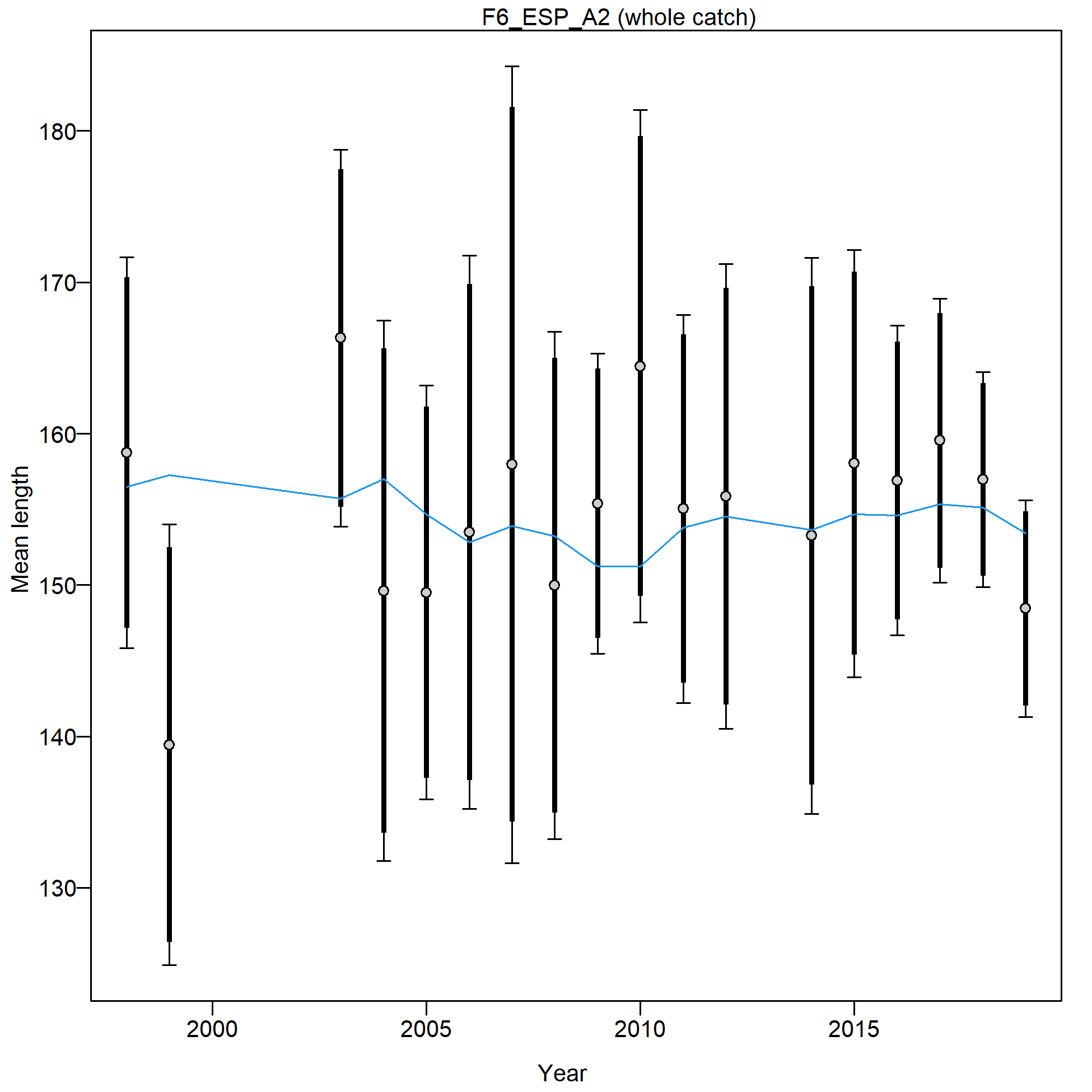 Mean length for F6_ESP_A2 with 95% confidence intervals based on current samples sizes.