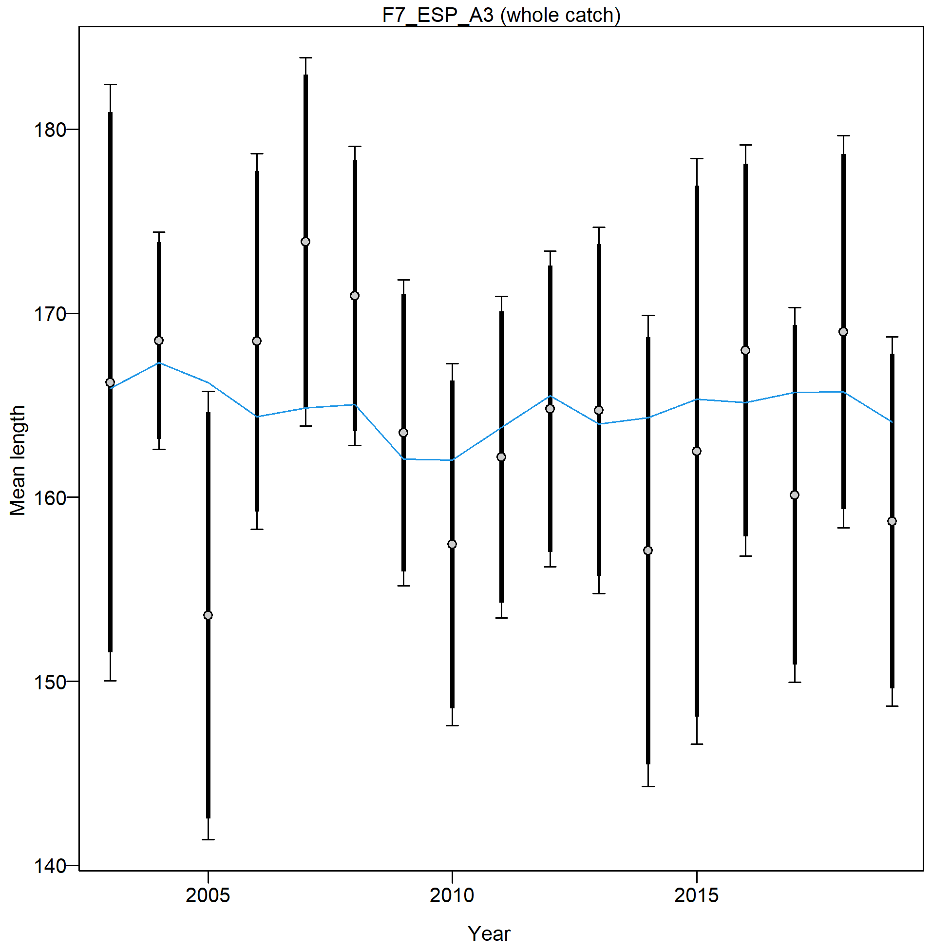 Mean length for F7_ESP_A3 with 95% confidence intervals based on current samples sizes.