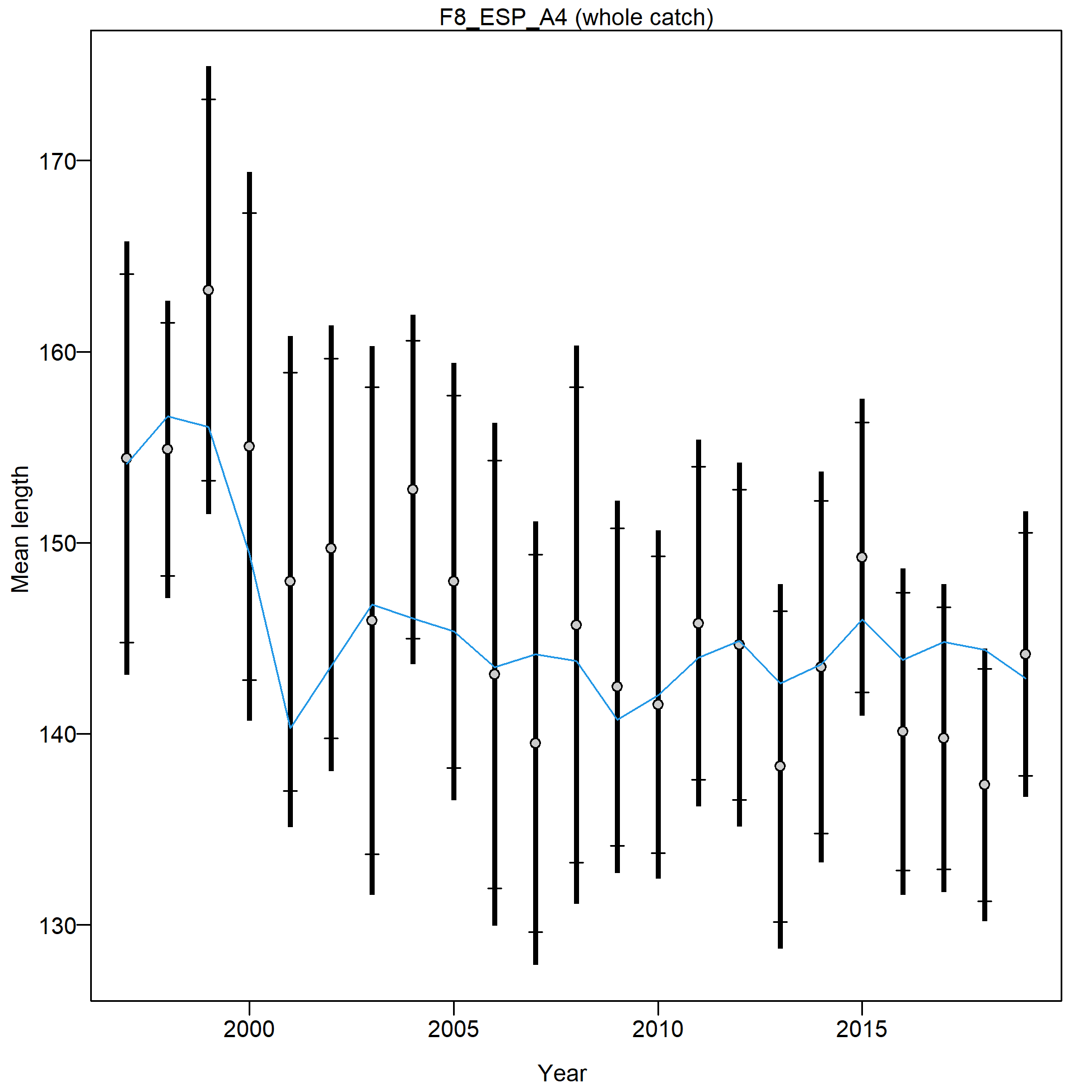 Mean length for F8_ESP_A4 with 95% confidence intervals based on current samples sizes.