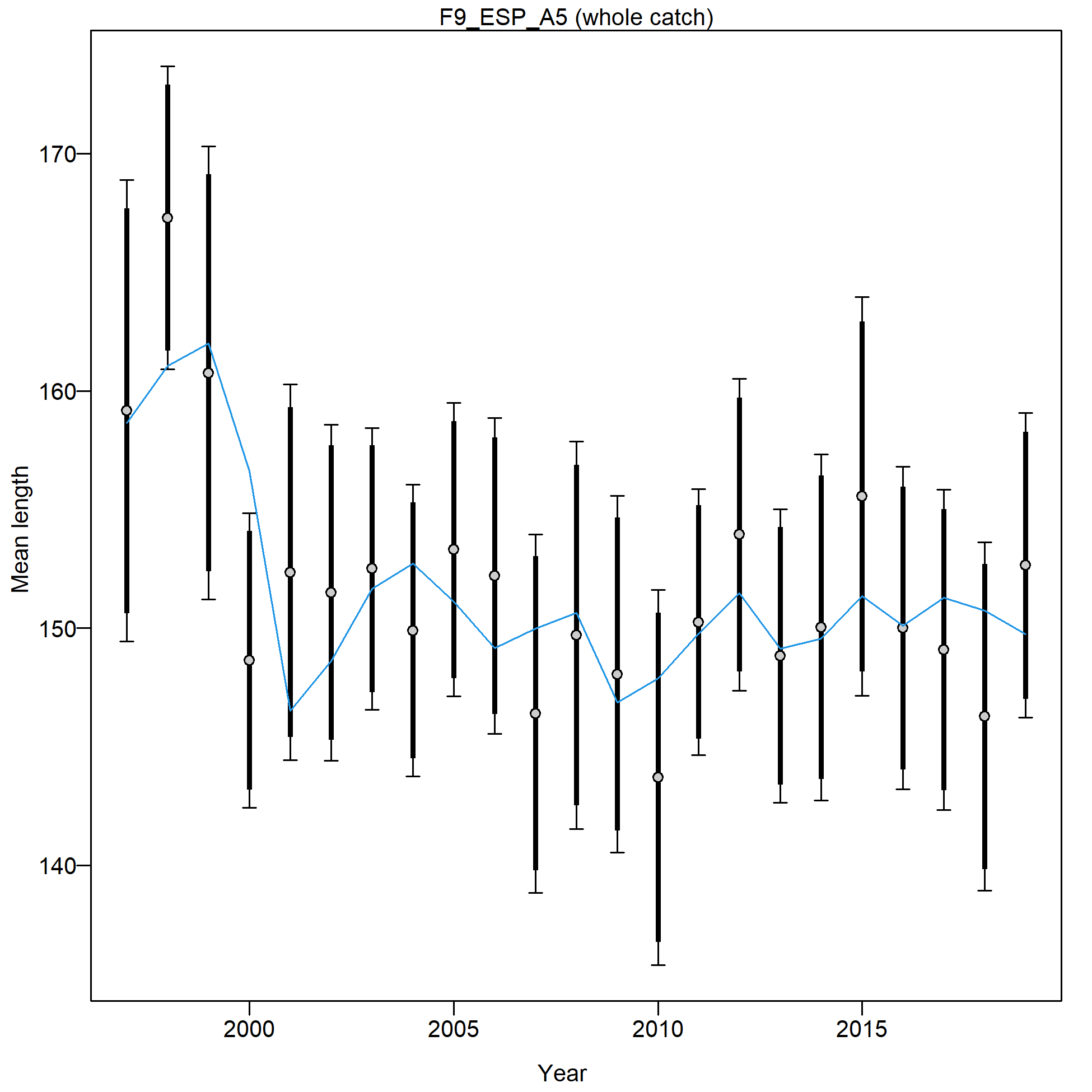 Mean length for F9_ESP_A5 with 95% confidence intervals based on current samples sizes.