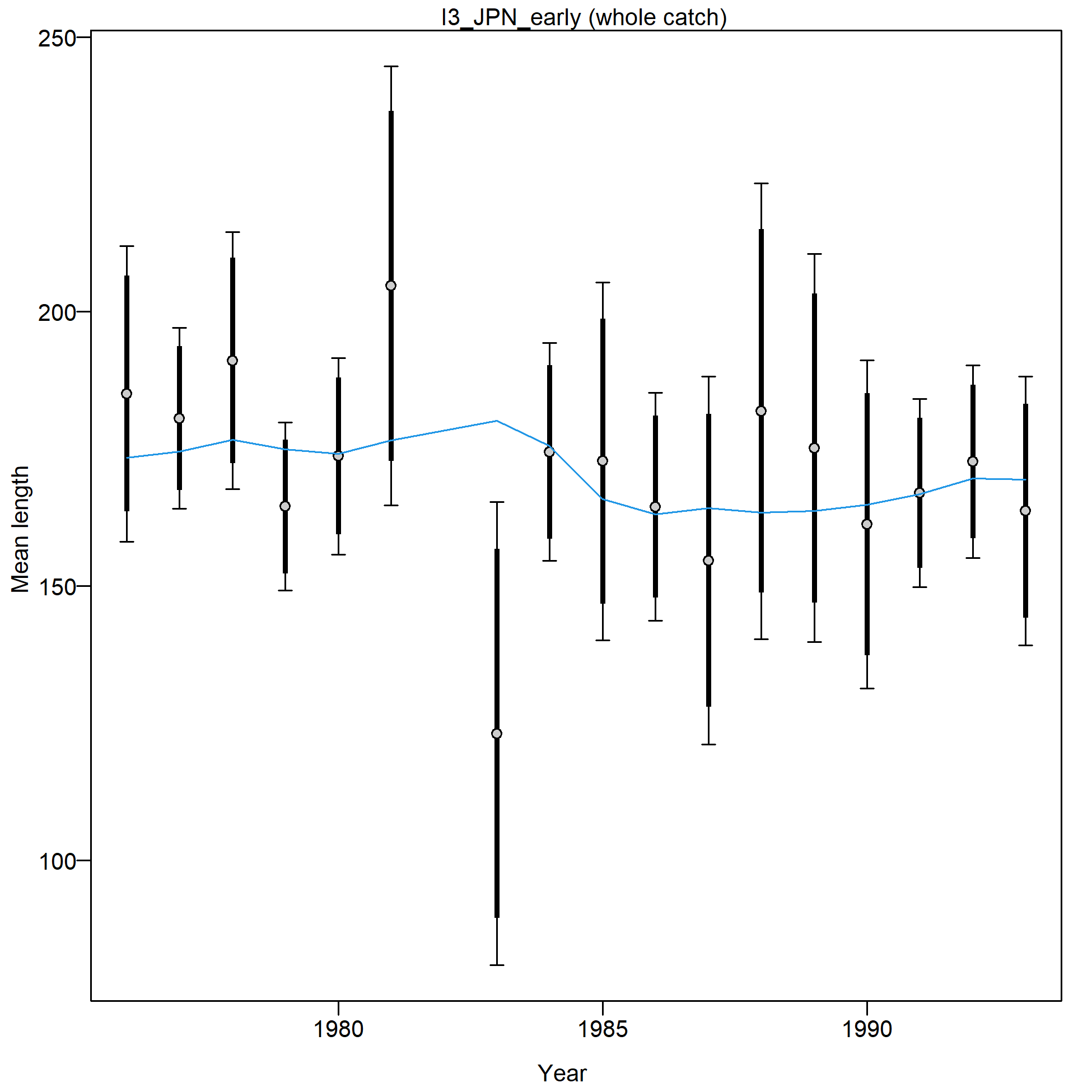 Mean length for I3_JPN_early with 95% confidence intervals based on current samples sizes.