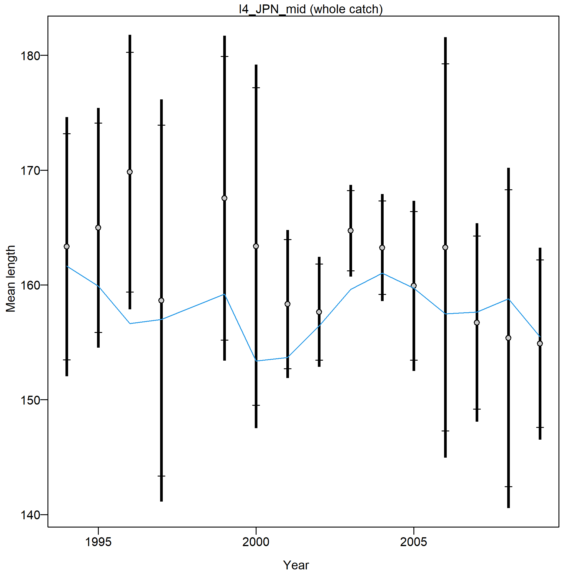Mean length for I4_JPN_mid with 95% confidence intervals based on current samples sizes.