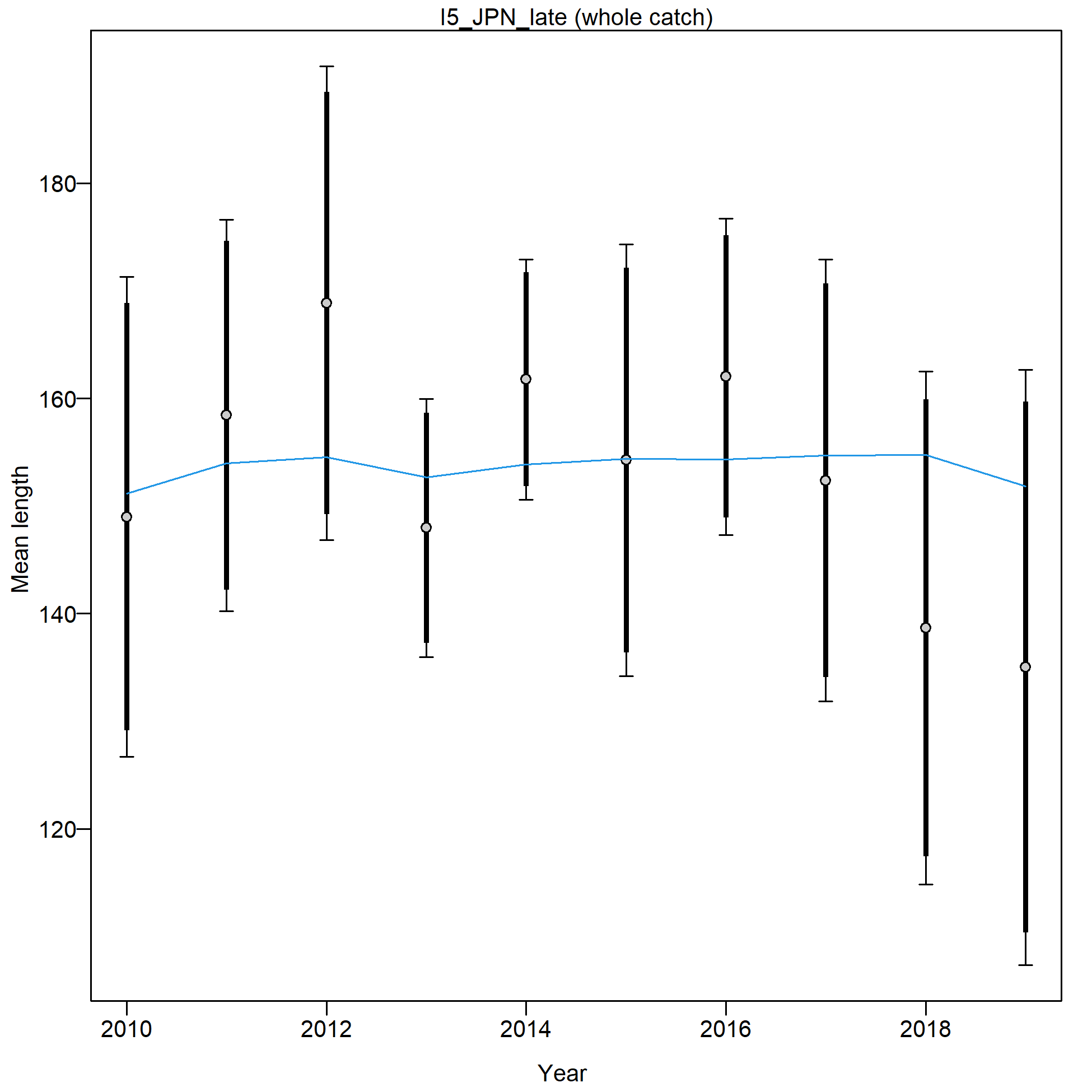 Mean length for I5_JPN_late with 95% confidence intervals based on current samples sizes.