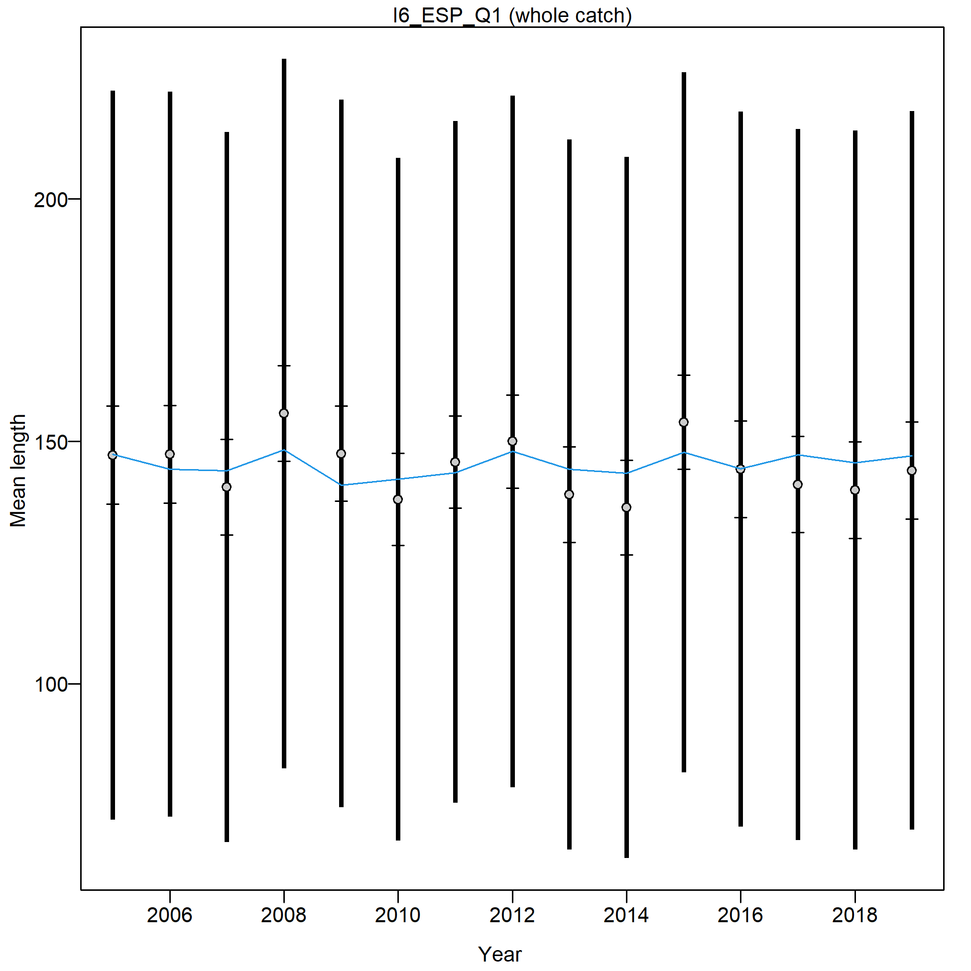 Mean length for I6_ESP_Q1 with 95% confidence intervals based on current samples sizes.