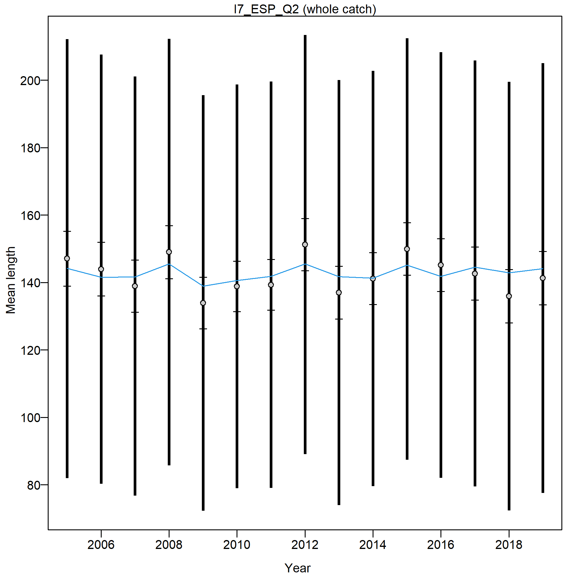 Mean length for I7_ESP_Q2 with 95% confidence intervals based on current samples sizes.