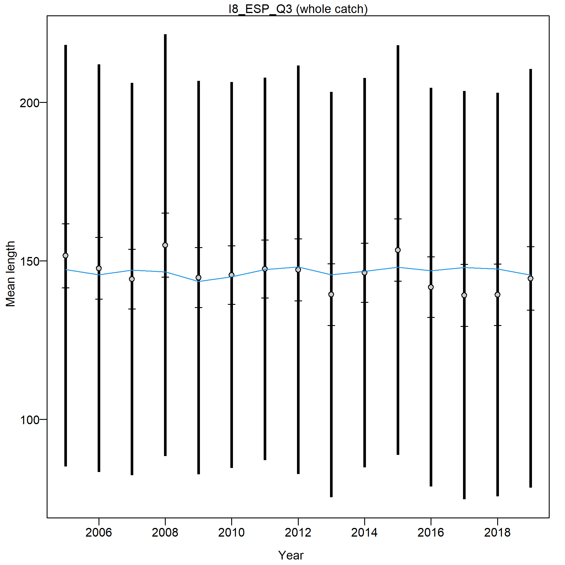 Mean length for I8_ESP_Q3 with 95% confidence intervals based on current samples sizes.