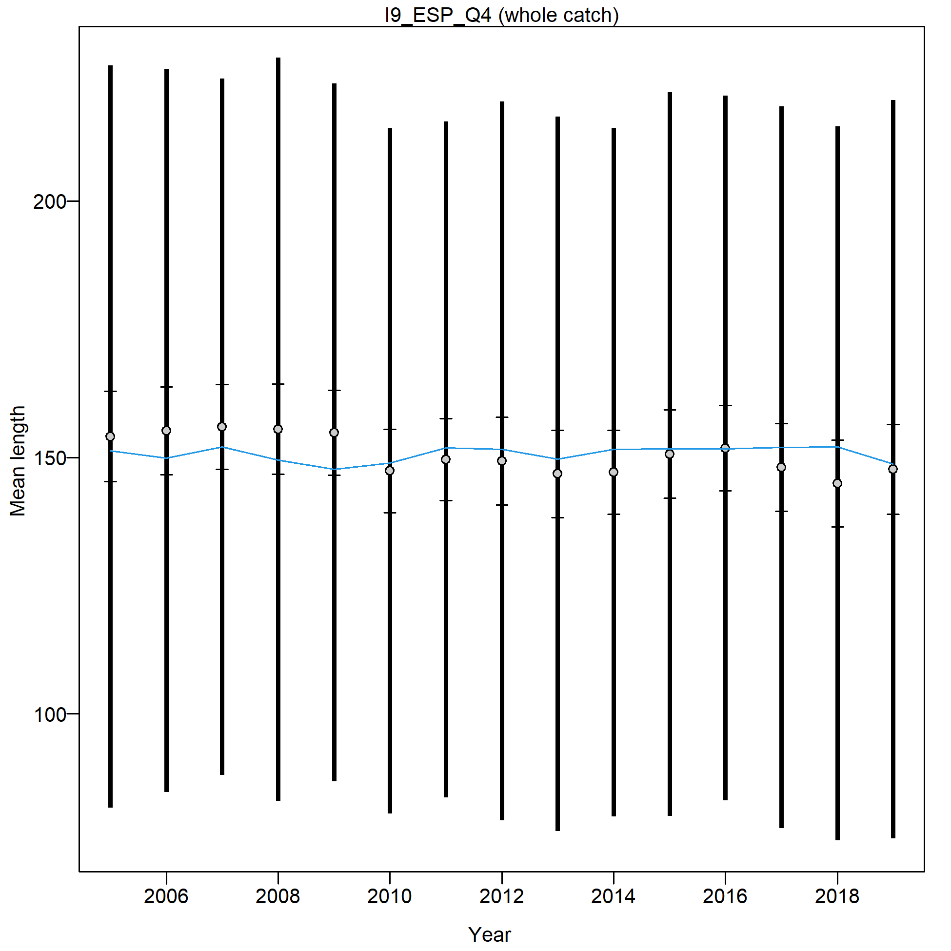 Mean length for I9_ESP_Q4 with 95% confidence intervals based on current samples sizes.