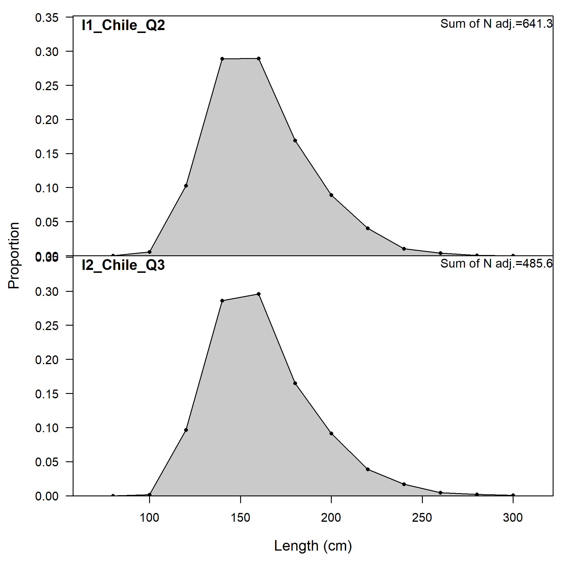 Size comp data,  size method 1, aggregated across time by fleet.
 