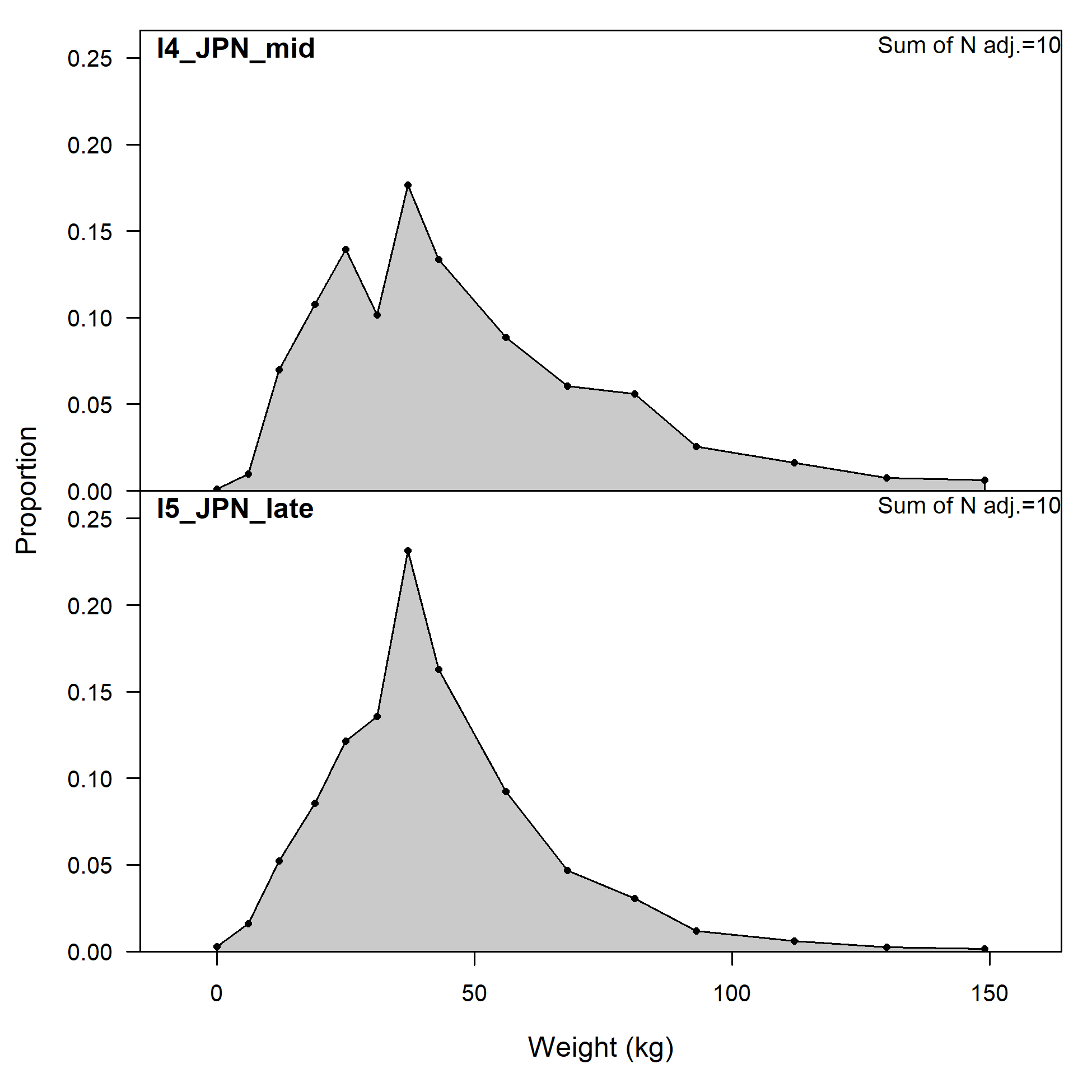 Size comp data,  size method 2, aggregated across time by fleet.
 