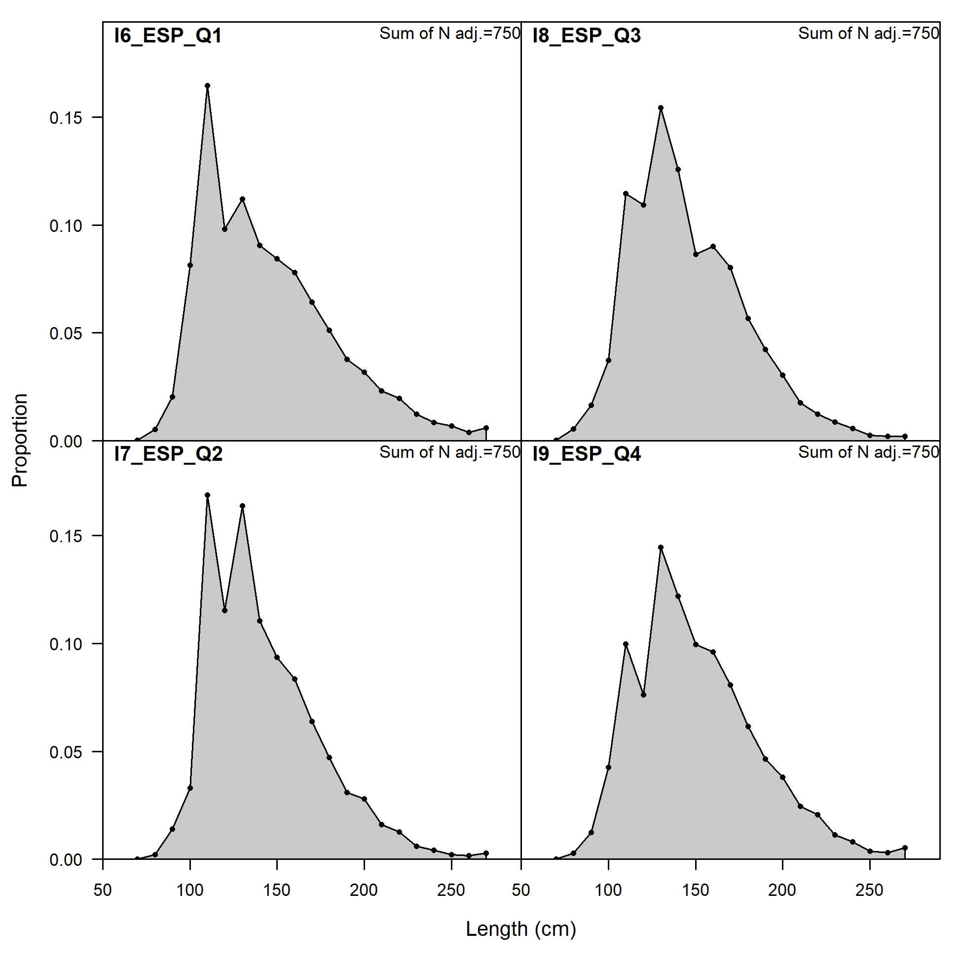 Size comp data,  size method 3, aggregated across time by fleet.
 