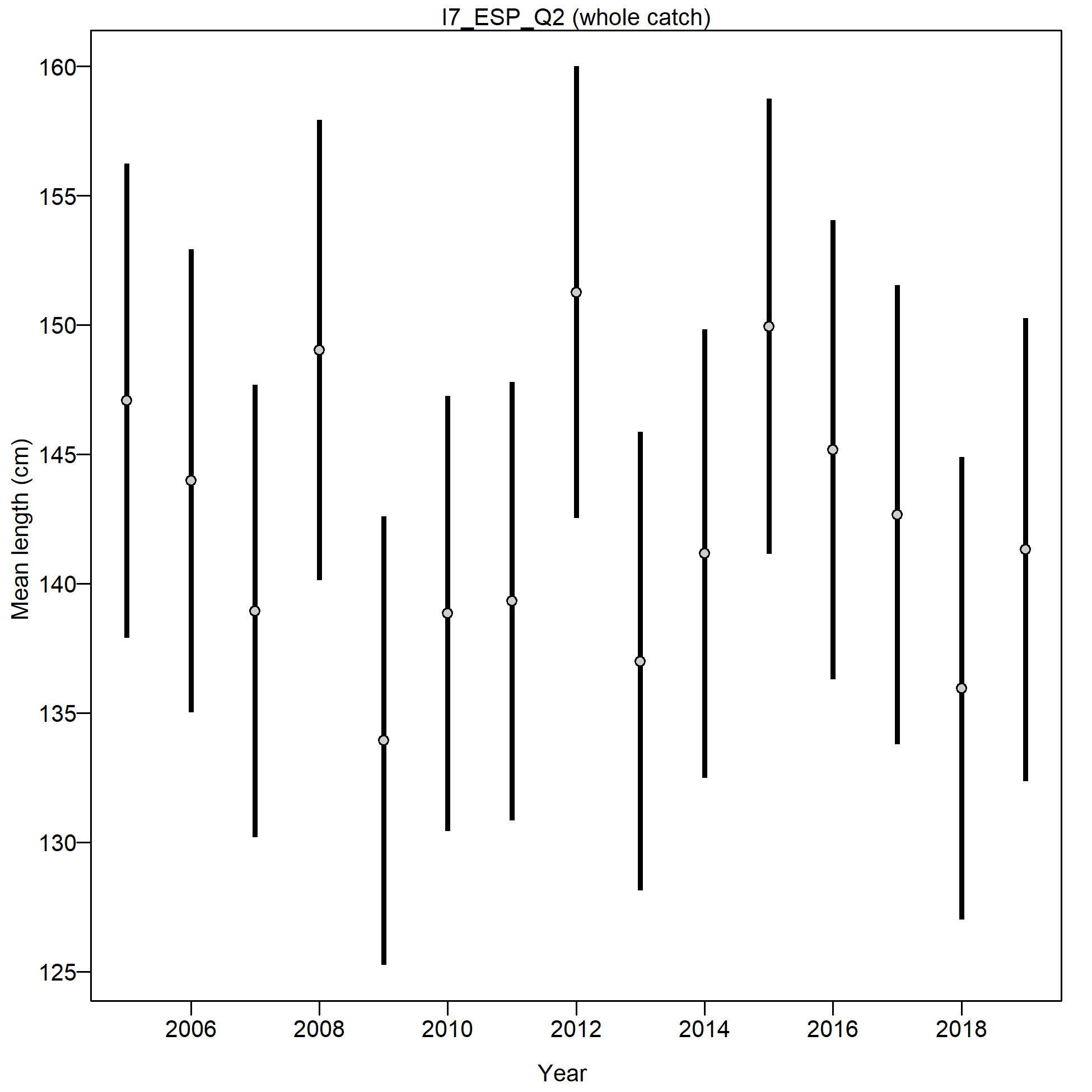 Mean size for I7_ESP_Q2 with 95% confidence intervals based on current samples sizes.