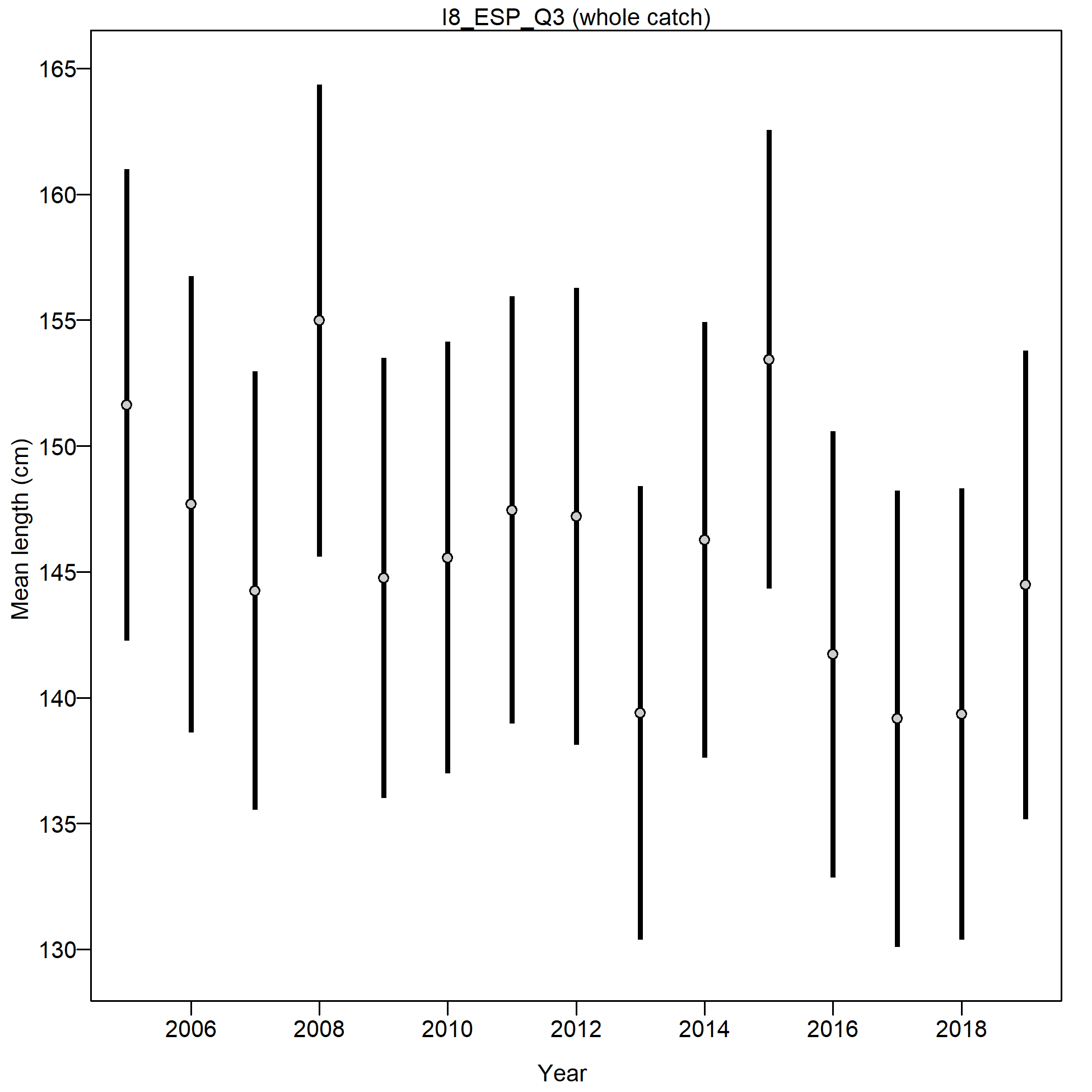 Mean size for I8_ESP_Q3 with 95% confidence intervals based on current samples sizes.