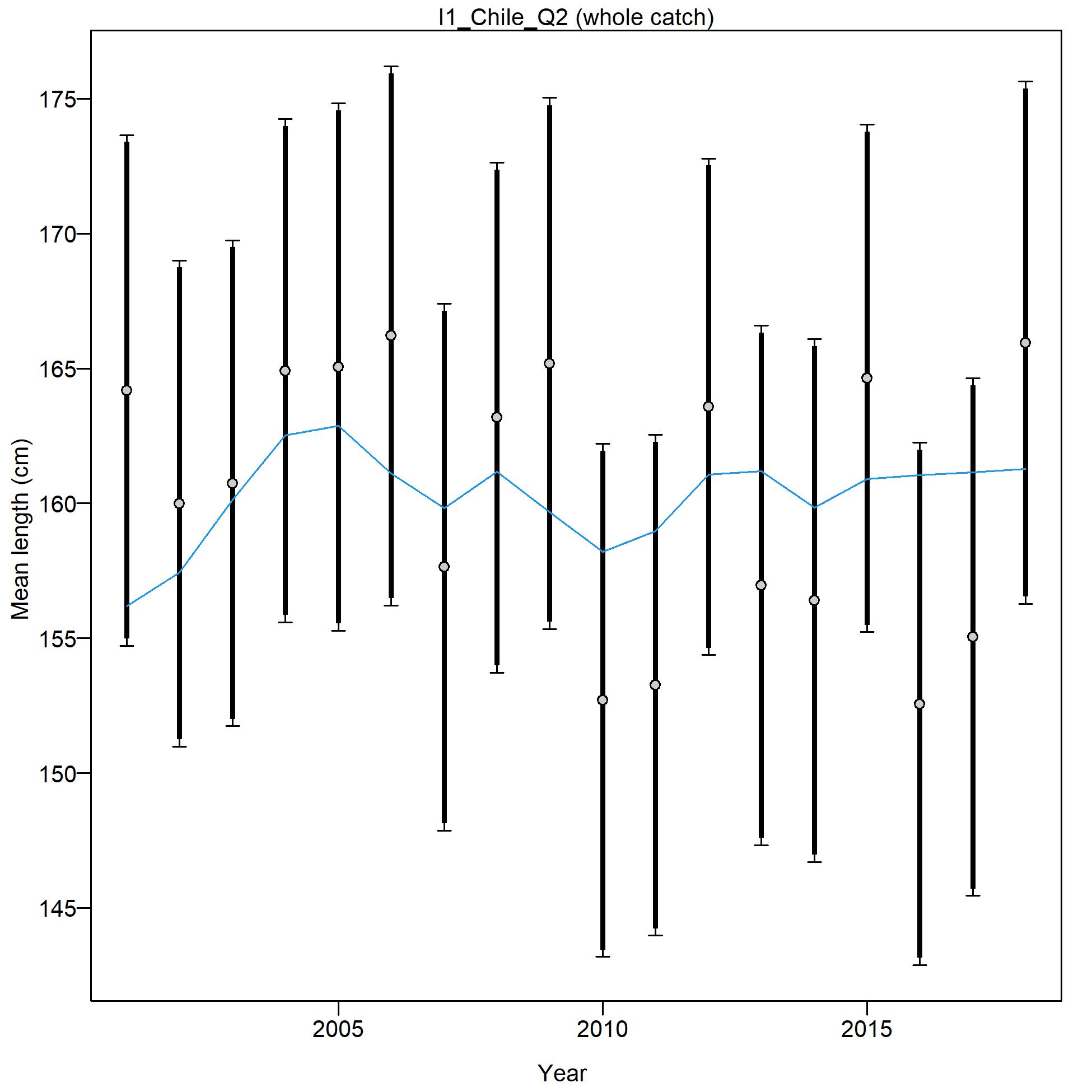 Mean size for I1_Chile_Q2 with 95% confidence intervals based on current samples sizes.