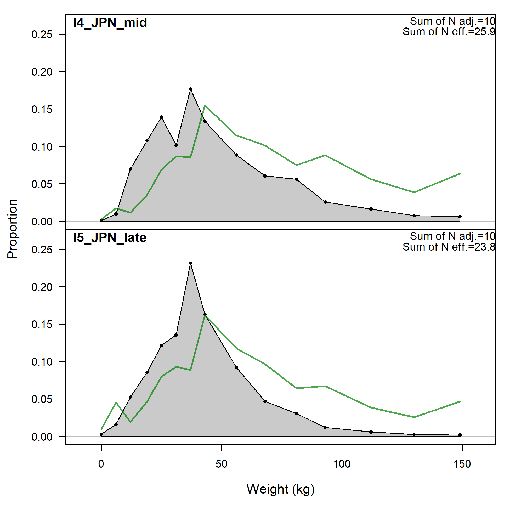 Size comps,  size method 2, aggregated across time by fleet.
 
