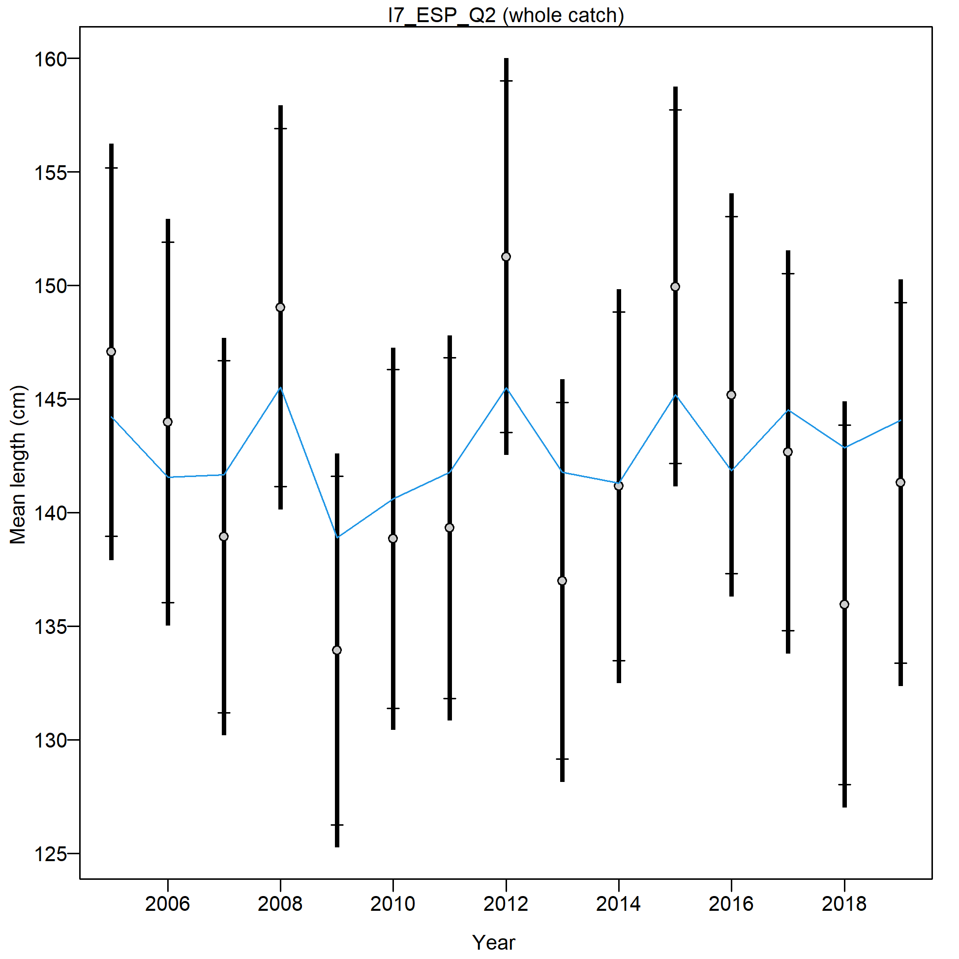 Mean size for I7_ESP_Q2 with 95% confidence intervals based on current samples sizes.