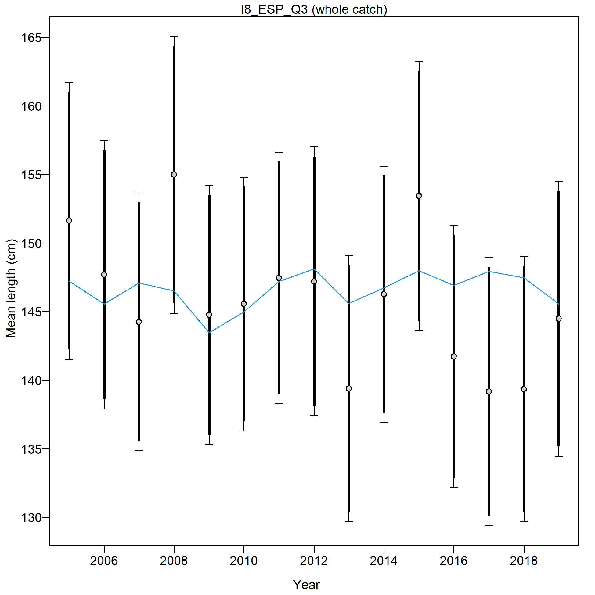 Mean size for I8_ESP_Q3 with 95% confidence intervals based on current samples sizes.