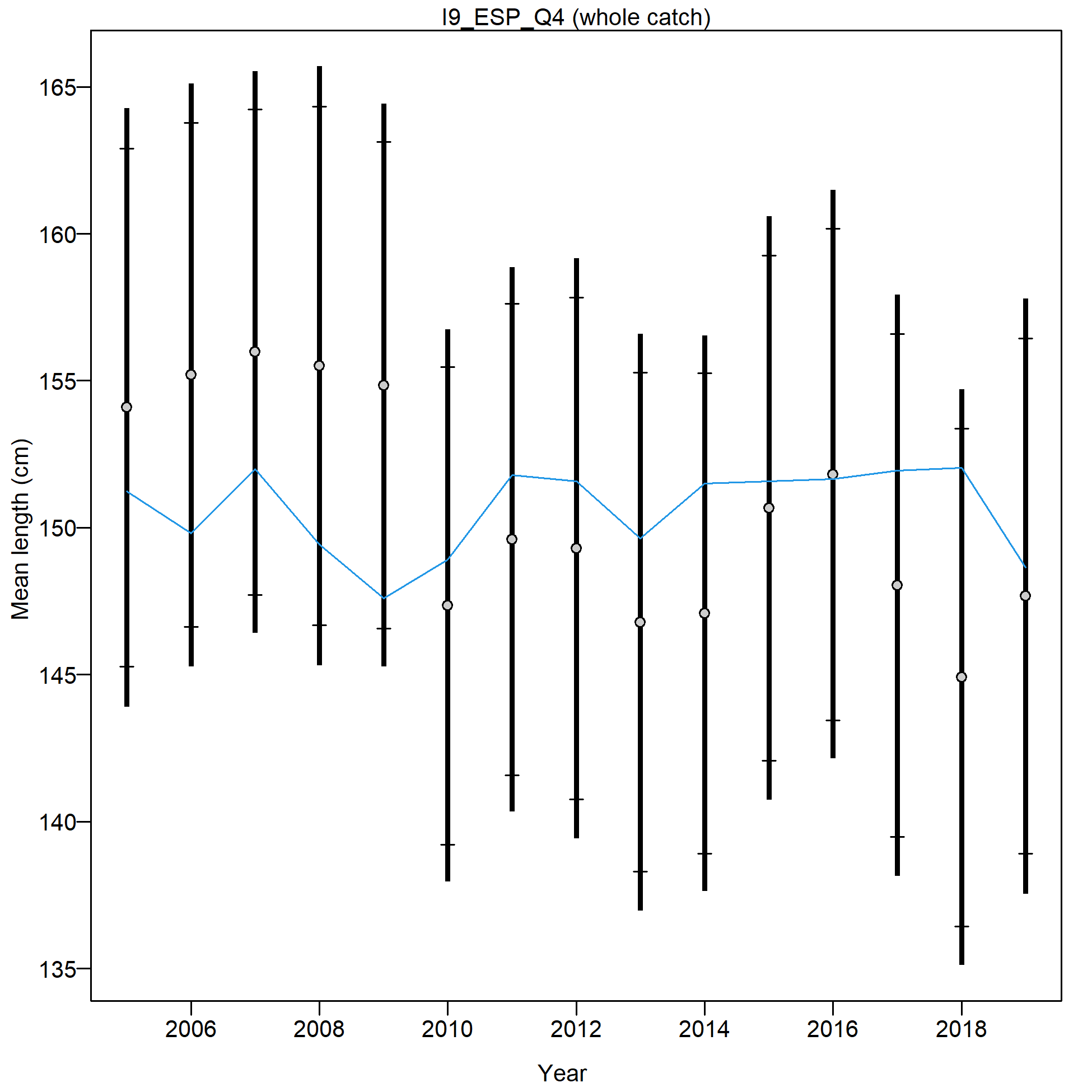 Mean size for I9_ESP_Q4 with 95% confidence intervals based on current samples sizes.