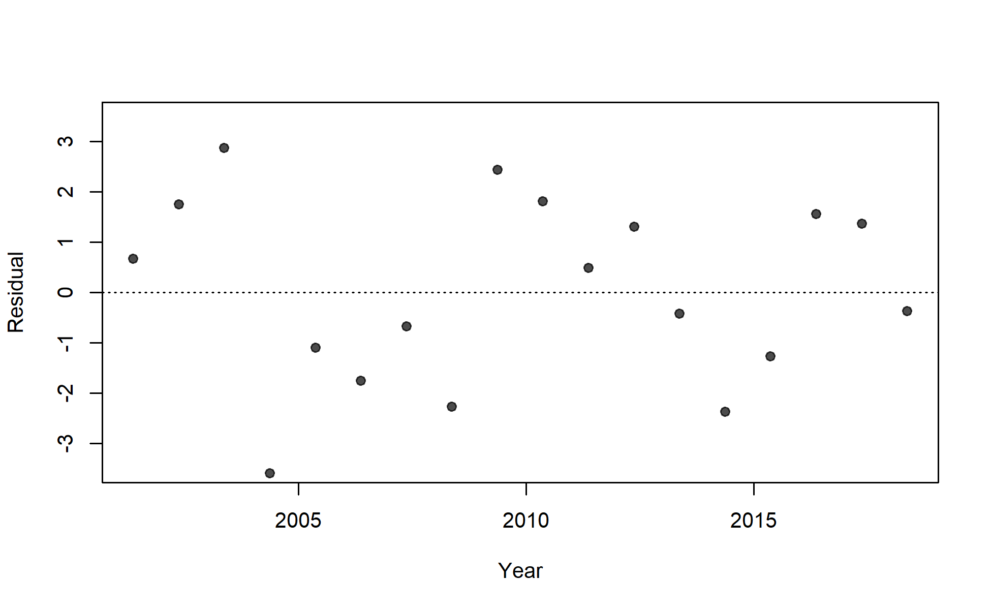 Residuals of fit to index for I1_Chile_Q2.