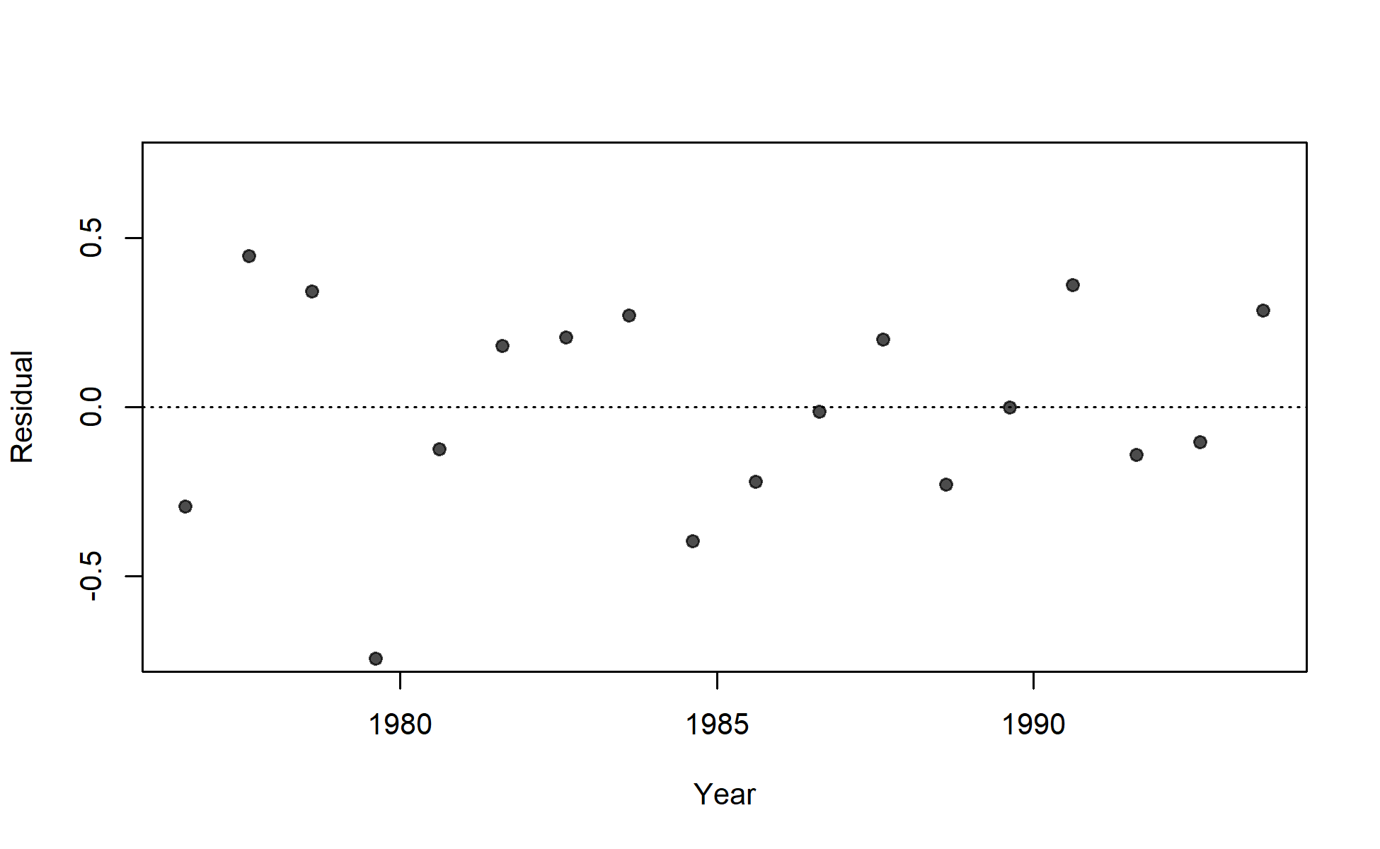 Residuals of fit to index for I3_JPN_early.