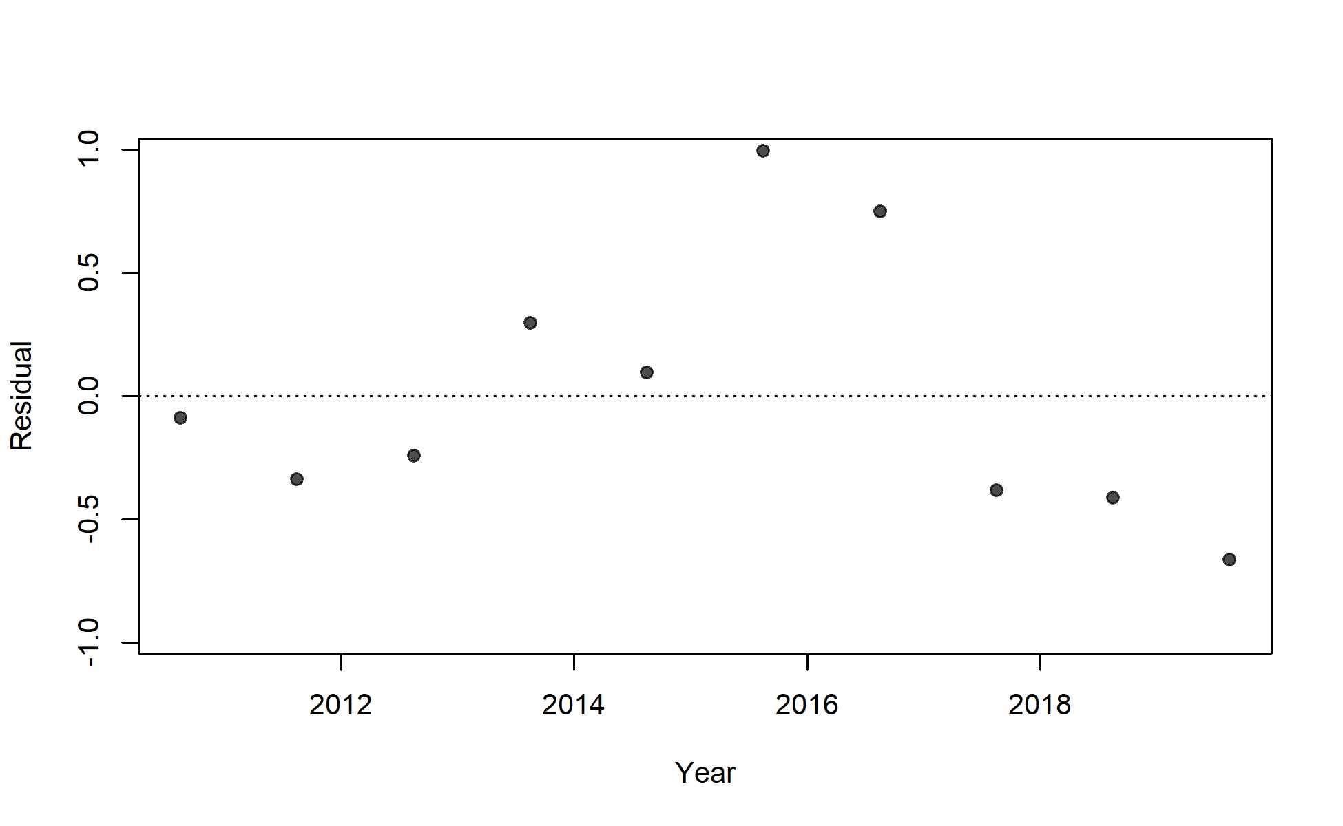 Residuals of fit to index for I5_JPN_late.