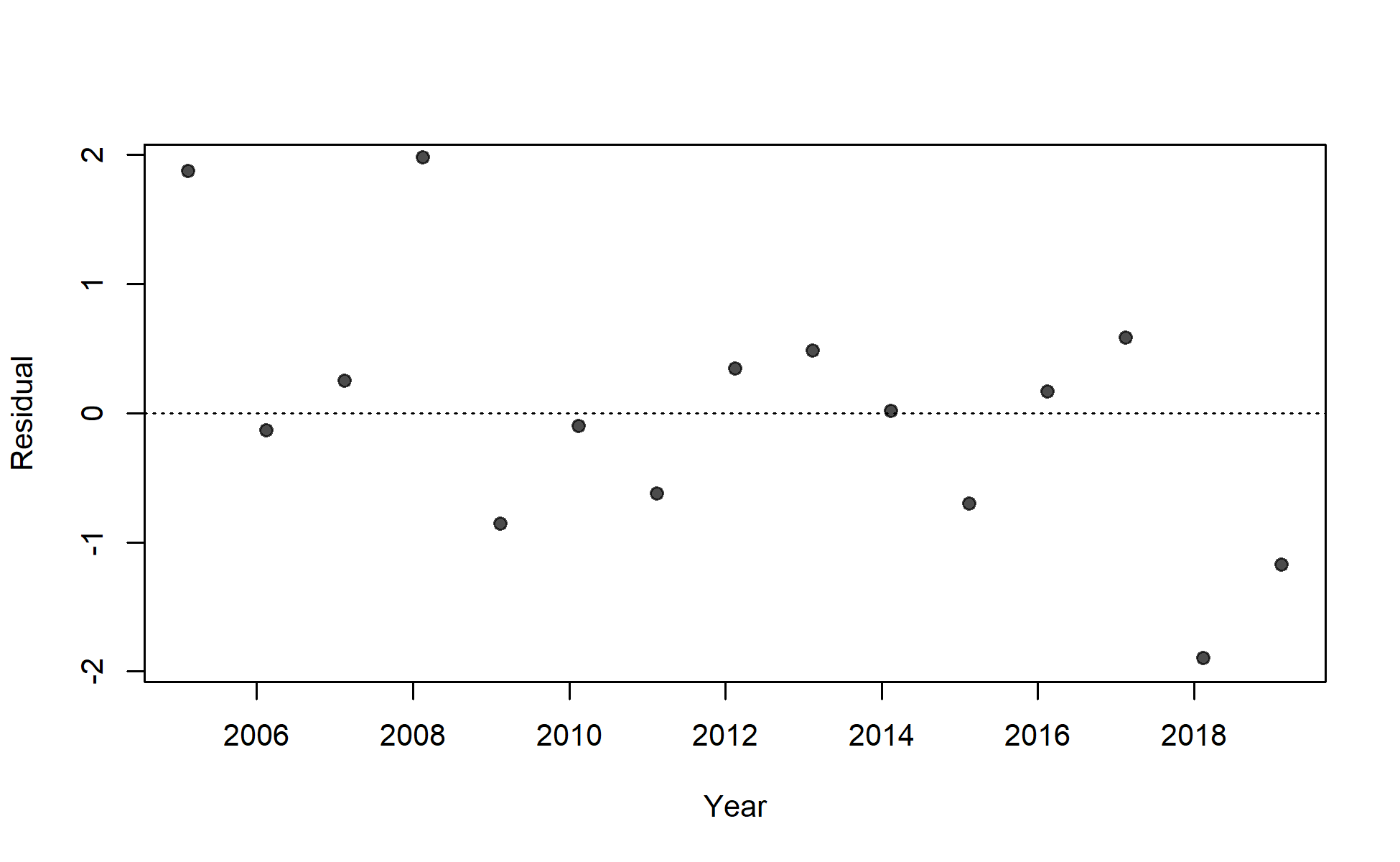 Residuals of fit to index for I6_ESP_Q1.
