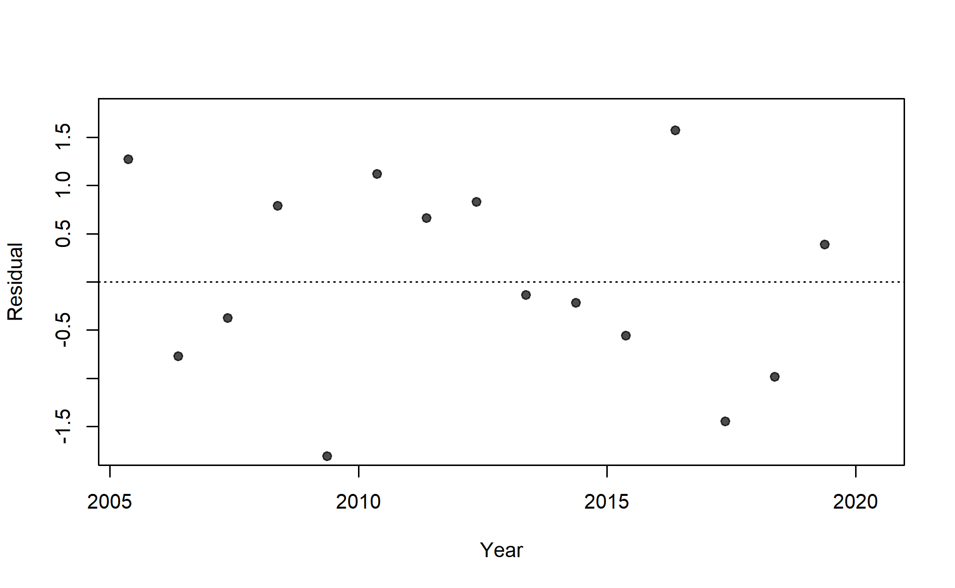 Residuals of fit to index for I7_ESP_Q2.