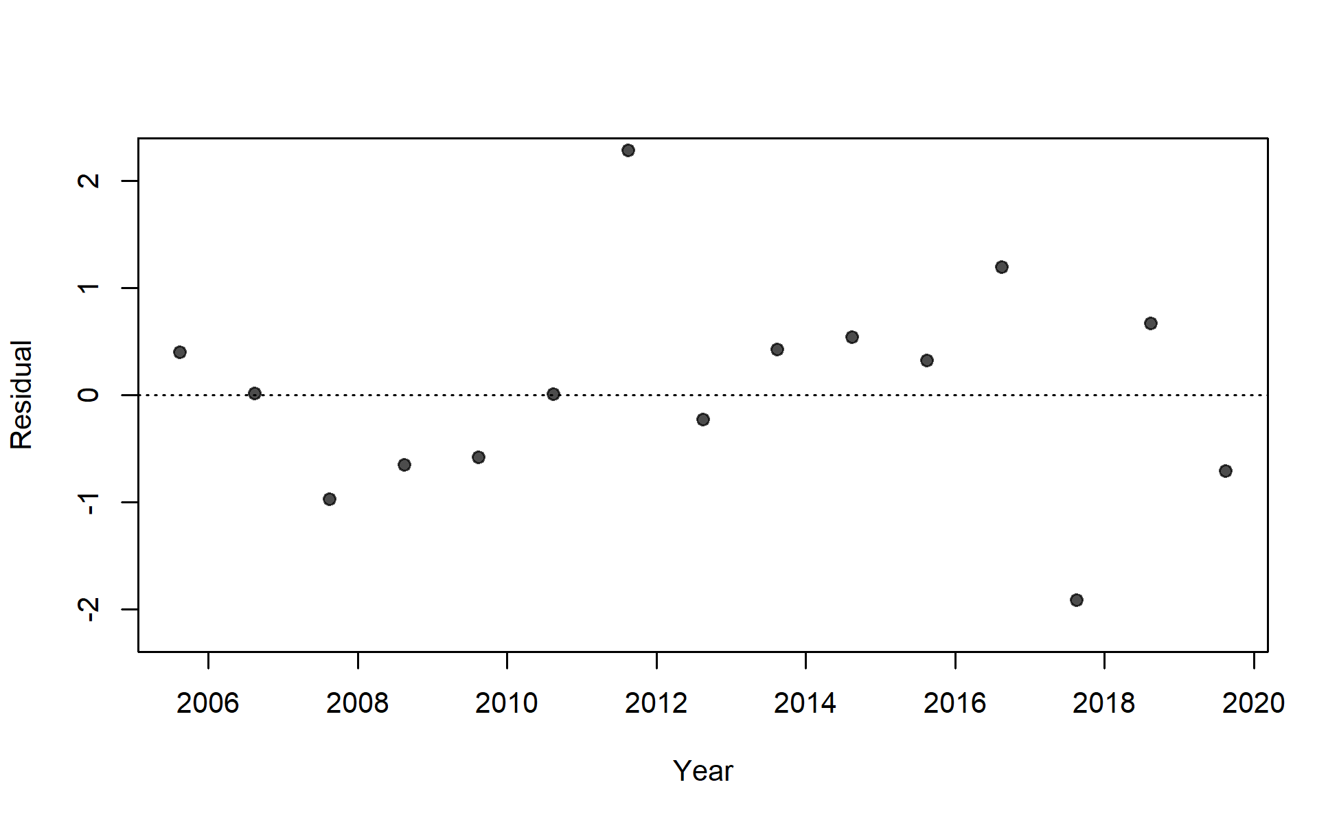 Residuals of fit to index for I8_ESP_Q3.